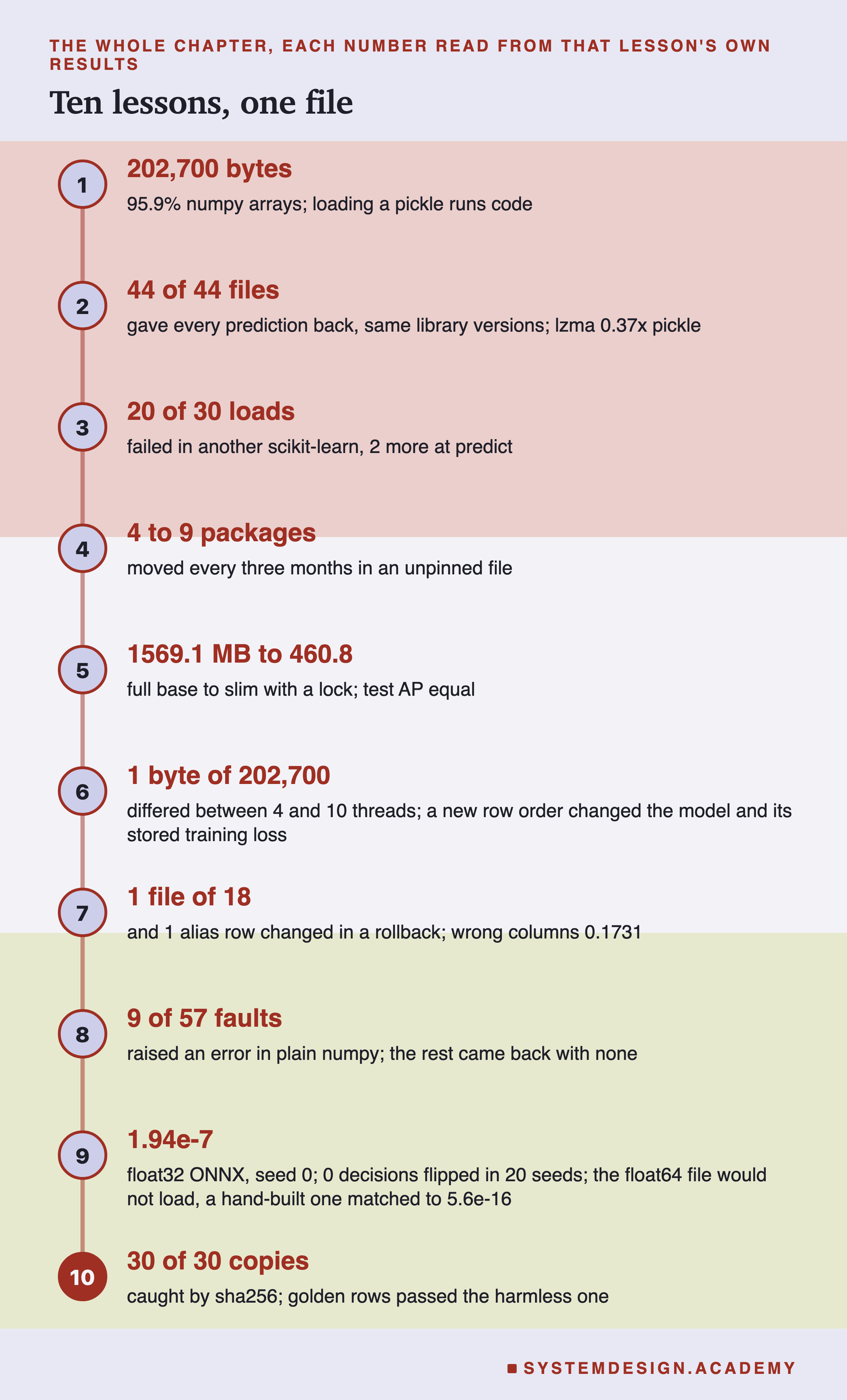A vertical rail with ten numbered stops, one per lesson, each with its measured headline. 1: 202,700 bytes, 95.9% numpy arrays; loading a pickle runs code. 2: 44 of 44 files gave every prediction back, same library versions; lzma 0.37x pickle. 3: 20 of 30 loads failed in another scikit-learn, 2 more at predict. 4: 4 to 9 packages moved every three months in an unpinned file. 5: 1569.1 MB to 460.8, full base to slim with a lock; test AP equal. 6: 1 byte of 202,700 differed between 4 and 10 threads; a new row order changed the model and its stored training loss. 7: 1 file of 18 and 1 alias row changed in a rollback; wrong columns 0.1731. 8: 9 of 57 faults raised an error in plain numpy; the rest came back with none. 9: 1.94e-7, float32 ONNX, seed 0; 0 decisions flipped in 20 seeds; the float64 file would not load, a hand-built one matched to 5.6e-16. 10: 30 of 30 copies caught by sha256; golden rows passed the harmless one.