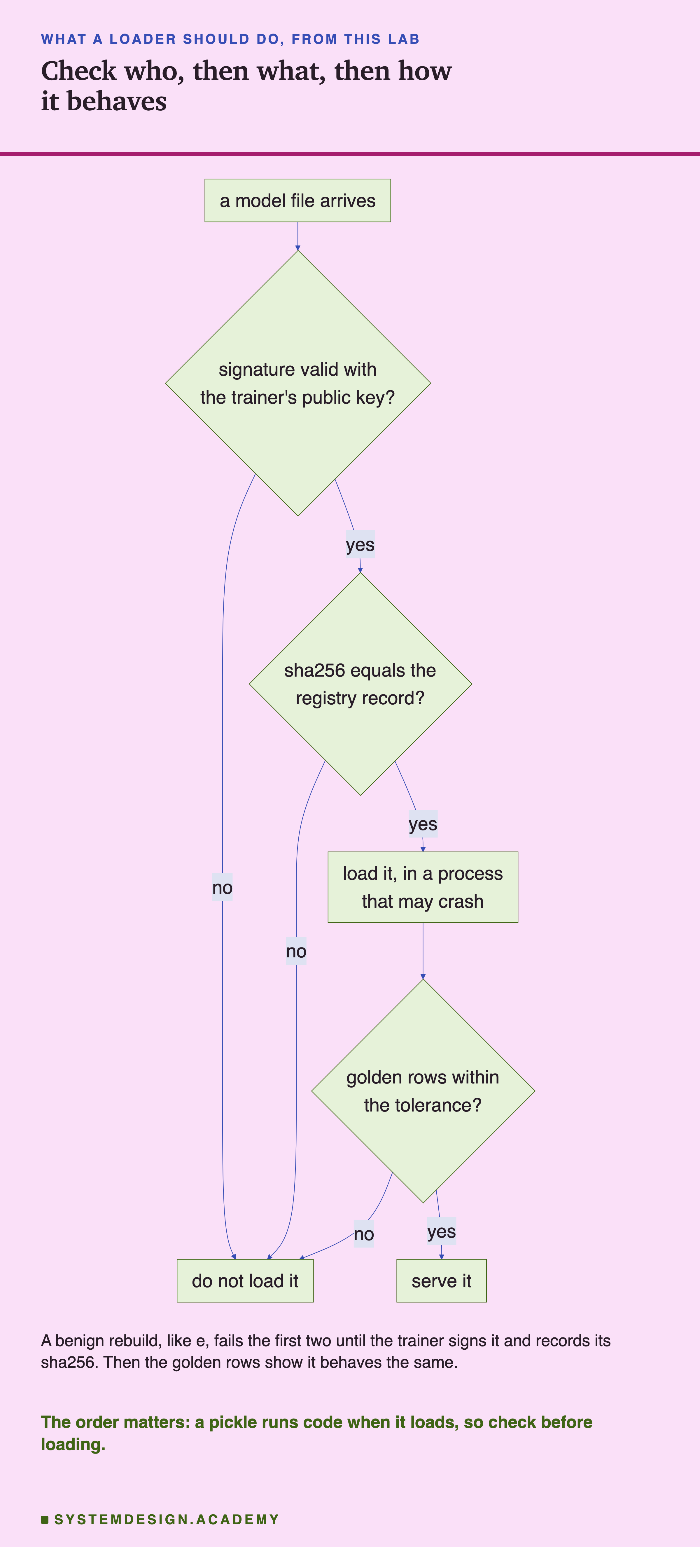 A flowchart. A model file arrives leads to a diamond: signature valid with the trainer's public key? No leads to: do not load it. Yes leads to a diamond: sha256 equals the registry record? No leads to: do not load it. Yes leads to: load it, in a process that may crash. Then a diamond: golden rows within the tolerance? No leads to: do not load it. Yes leads to: serve it. Below: a benign rebuild, like e, fails the first two until the trainer signs it and records its sha256; then the golden rows show it behaves the same. Caption: the order matters; a pickle runs code when it loads, so check before loading.