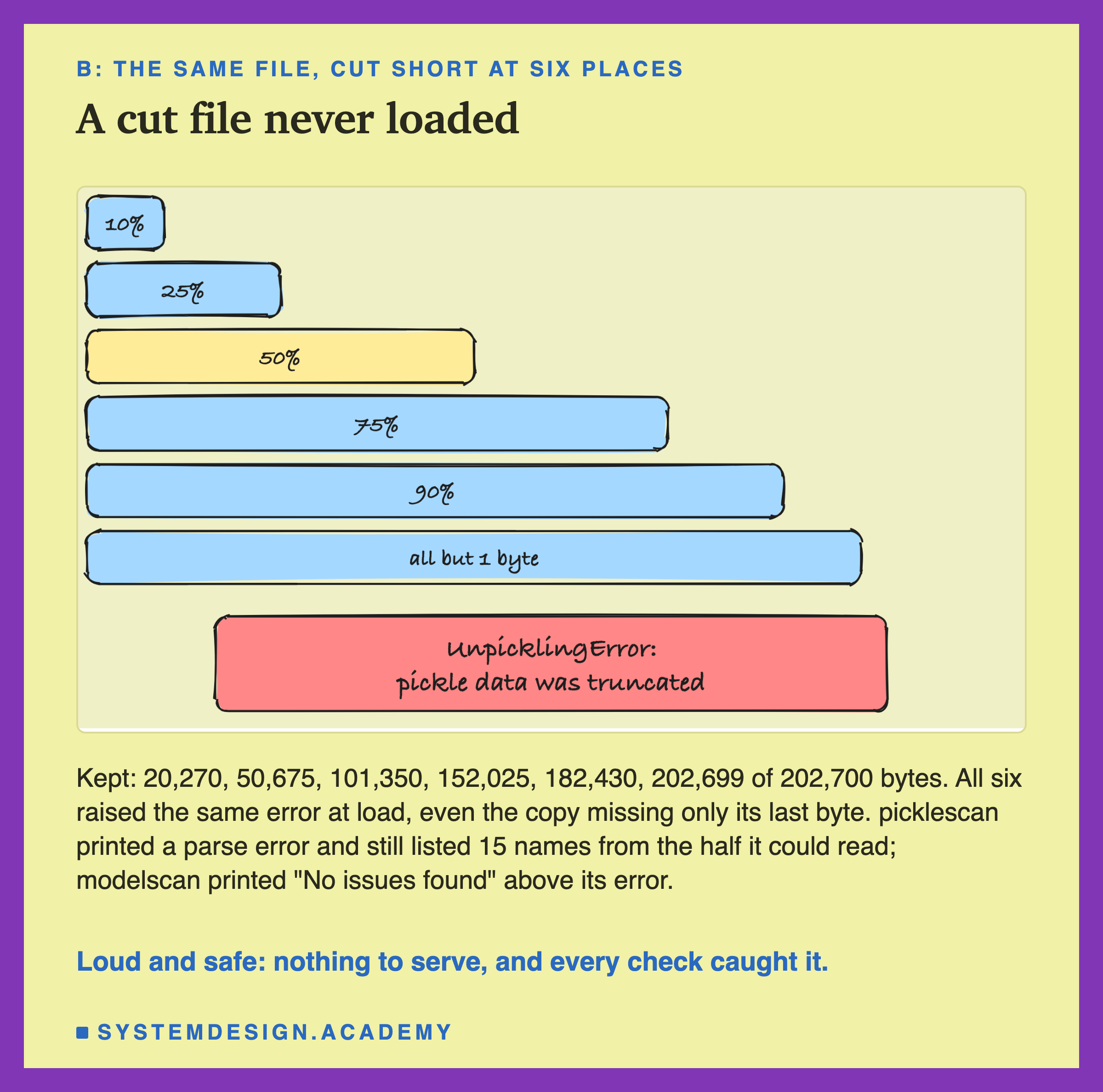 A hand-drawn set of six bars, one per cut, as long as the share of the file kept: 10%, 25%, 50%, 75%, 90% and all but 1 byte. Below them, a box: UnpicklingError, pickle data was truncated. Below: kept 20,270, 50,675, 101,350, 152,025, 182,430 and 202,699 of 202,700 bytes; all six raised the same error at load, even the copy missing only its last byte; picklescan printed a parse error and still listed 15 names from the half it could read; modelscan printed No issues found above its error. Caption: loud and safe, nothing to serve, and every check caught it.