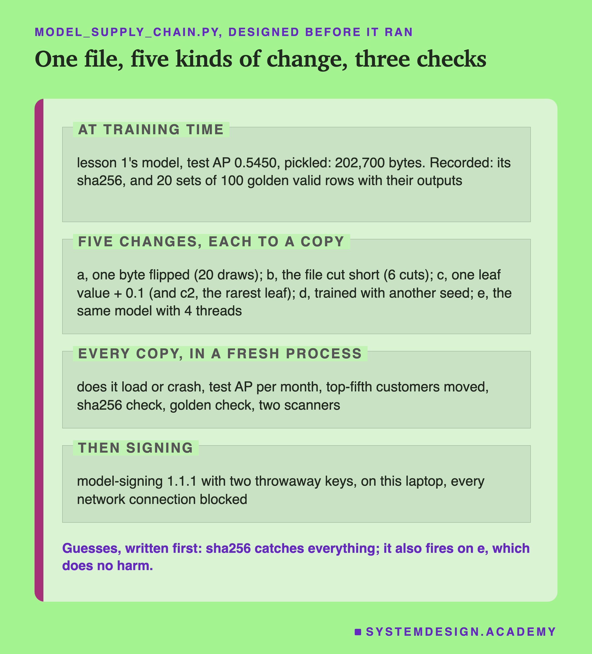 A page in four labelled zones, titled one file, five kinds of change, three checks. At training time: lesson 1's model, test AP 0.5450, pickled, 202,700 bytes; recorded: its sha256, and 20 sets of 100 golden valid rows with their outputs. Five changes, each to a copy: a, one byte flipped, 20 draws; b, the file cut short, 6 cuts; c, one leaf value + 0.1, and c2, the rarest leaf; d, trained with another seed; e, the same model with 4 threads. Every copy, in a fresh process: does it load or crash, test AP per month, top-fifth customers moved, sha256 check, golden check, two scanners. Then signing: model-signing 1.1.1 with two throwaway keys, on this laptop, every network connection blocked. Caption: guesses, written first: sha256 catches everything; it also fires on e, which does no harm.