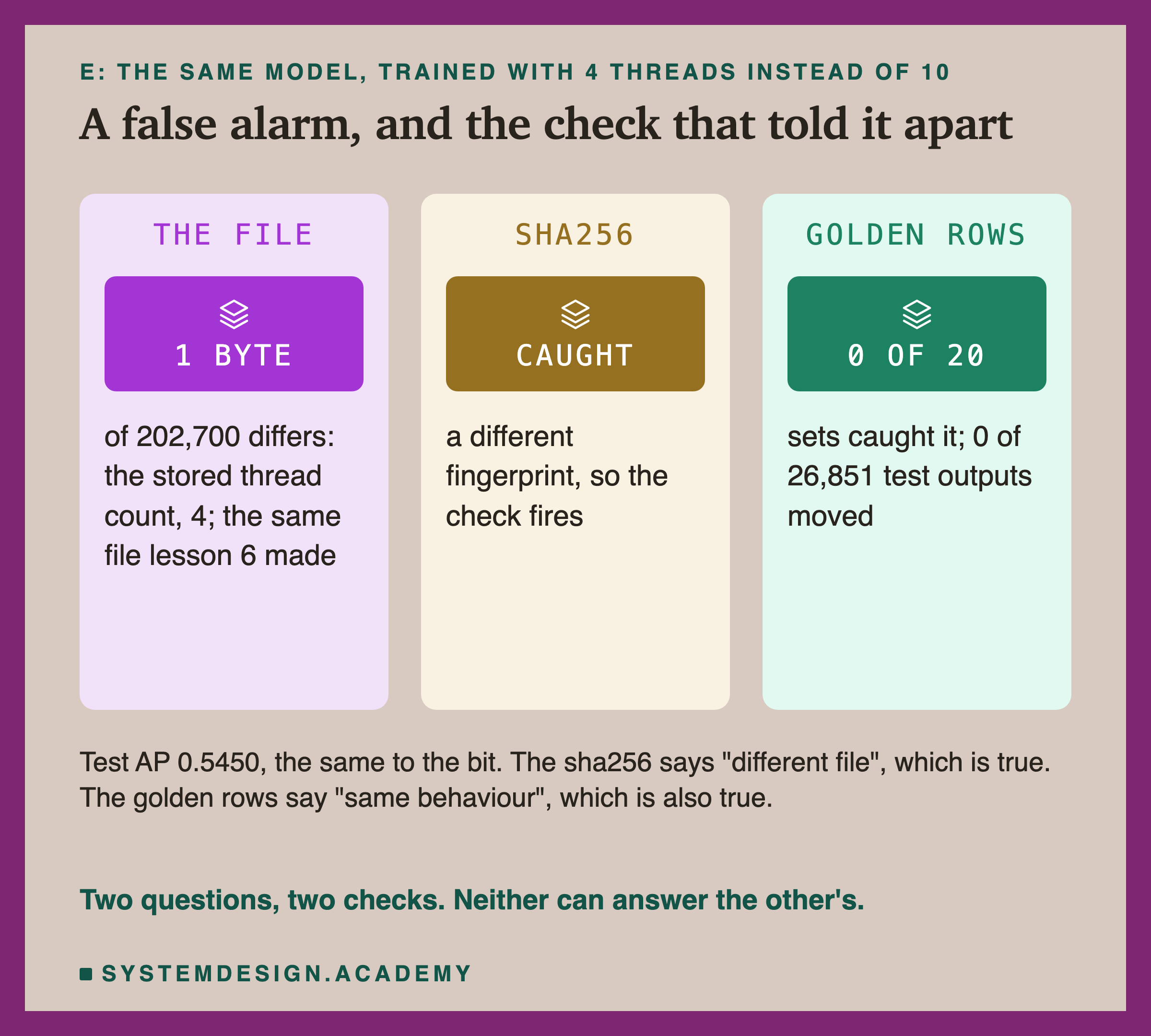 Three panels. The file: 1 byte of 202,700 differs, the stored thread count, 4; the same file lesson 6 made. Sha256: CAUGHT, a different fingerprint, so the check fires. Golden rows: 0 of 20 sets caught it; 0 of 26,851 test outputs moved. Below: test AP 0.5450, the same to the bit; the sha256 says different file, which is true; the golden rows say same behaviour, which is also true. Caption: two questions, two checks; neither can answer the other's.