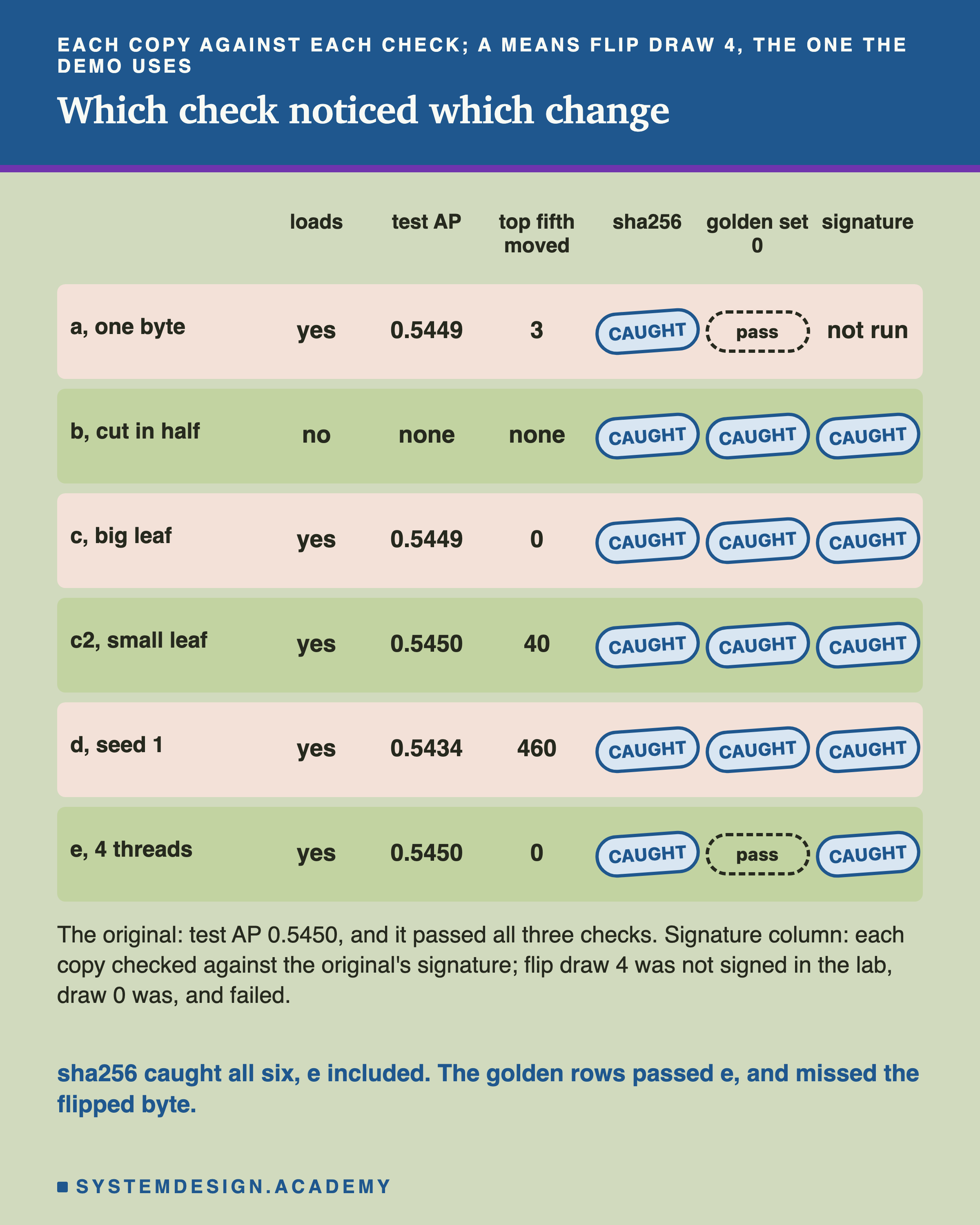 A table of six copies against six columns: loads, test AP, top fifth moved, sha256, golden set 0 and signature. A, one byte: yes, 0.5449, 3, sha256 CAUGHT, golden pass, signature not run. B, cut in half: no, none, none, CAUGHT, CAUGHT, CAUGHT. C, big leaf: yes, 0.5449, 0, CAUGHT, CAUGHT, CAUGHT. C2, small leaf: yes, 0.5450, 40, CAUGHT, CAUGHT, CAUGHT. D, seed 1: yes, 0.5434, 460, CAUGHT, CAUGHT, CAUGHT. E, 4 threads: yes, 0.5450, 0, CAUGHT, pass, CAUGHT. Below: the original, test AP 0.5450, passed all three checks; signature column, each copy checked against the original's signature; flip draw 4 was not signed in the lab, draw 0 was, and failed. Caption: sha256 caught all six, e included; the golden rows passed e, and missed the flipped byte.