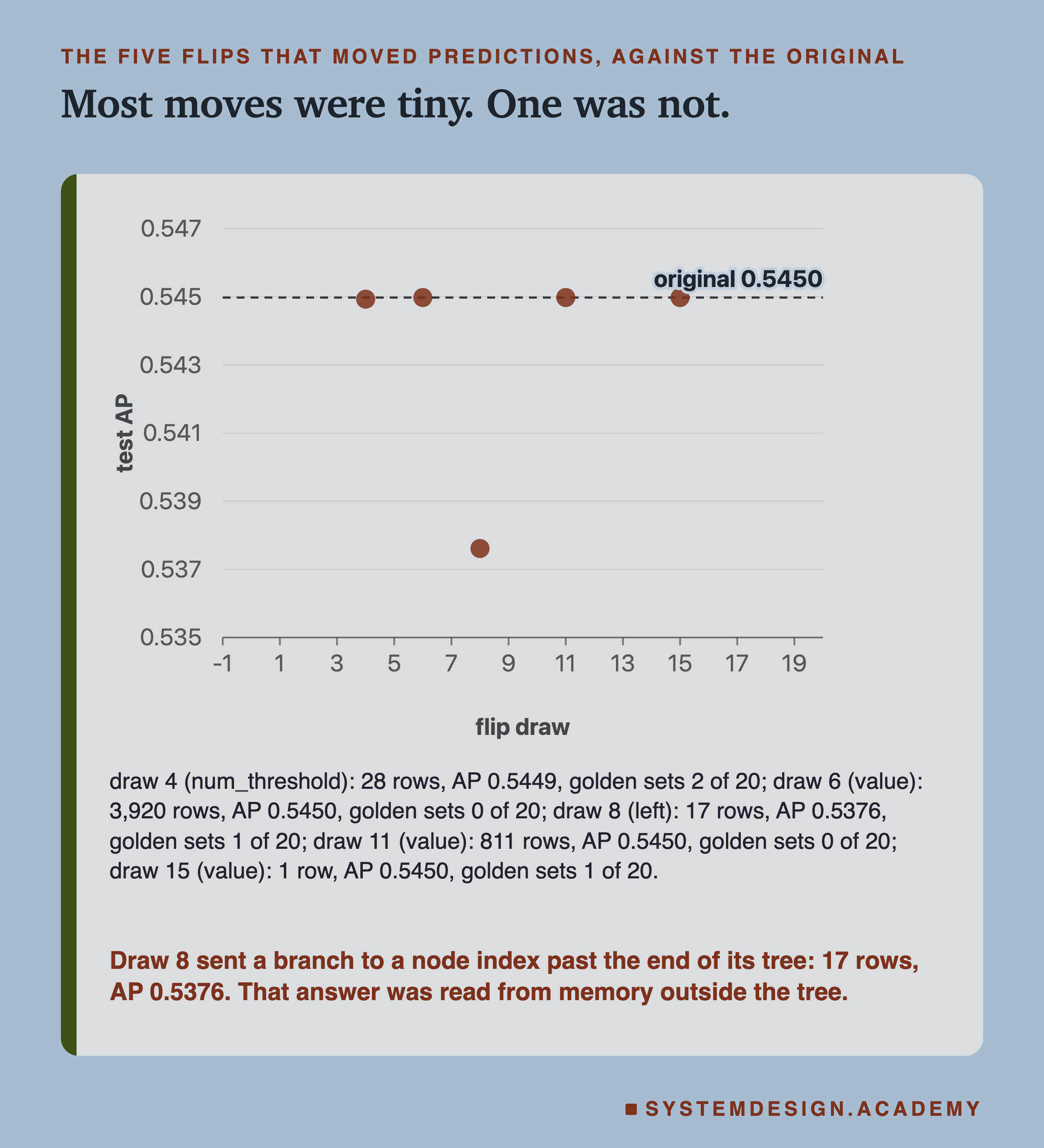 A dot chart of test AP for the five flips that moved predictions, against the flip draw, with a dashed line at the original's 0.5450. Draw 4, num_threshold: 28 rows, AP 0.5449, golden sets 2 of 20. Draw 6, value: 3,920 rows, AP 0.5450, golden sets 0 of 20. Draw 8, left: 17 rows, AP 0.5376, golden sets 1 of 20. Draw 11, value: 811 rows, AP 0.5450, golden sets 0 of 20. Draw 15, value: 1 row, AP 0.5450, golden sets 1 of 20. Caption: draw 8 sent a branch to a node index past the end of its tree, 17 rows, AP 0.5376; that answer was read from memory outside the tree.
