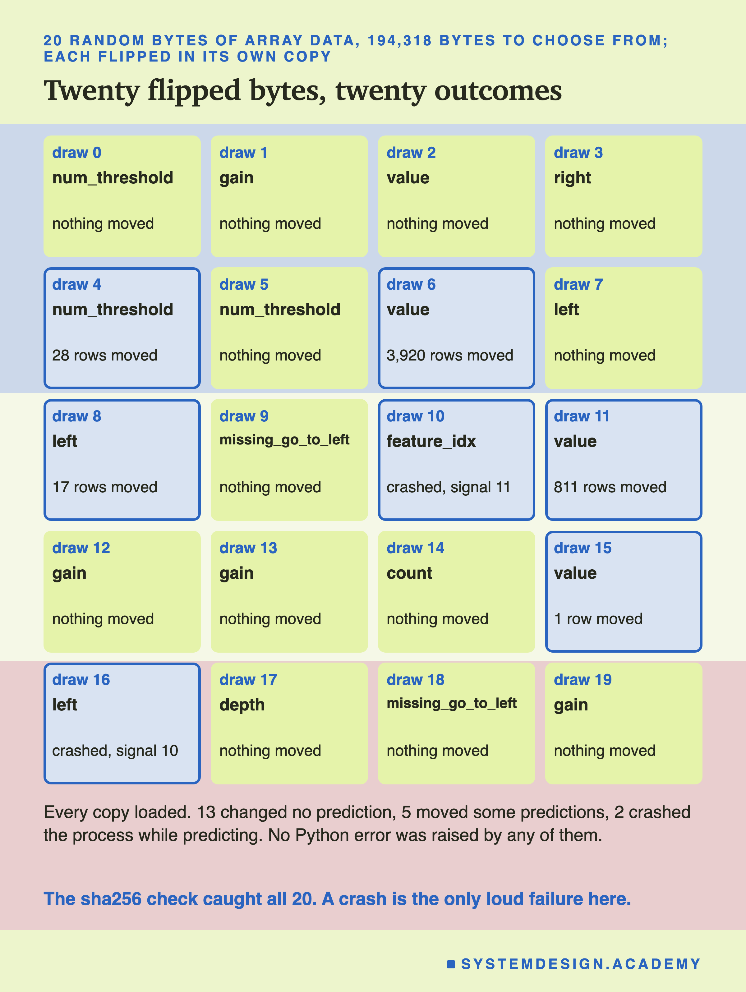 A wall of 20 tiles, four per row, one per flip draw, each with the field it hit and the outcome. Draw 0, num_threshold, nothing moved. Draw 1, gain, nothing moved. Draw 2, value, nothing moved. Draw 3, right, nothing moved. Draw 4, num_threshold, 28 rows moved. Draw 5, num_threshold, nothing moved. Draw 6, value, 3,920 rows moved. Draw 7, left, nothing moved. Draw 8, left, 17 rows moved. Draw 9, missing_go_to_left, nothing moved. Draw 10, feature_idx, crashed, signal 11. Draw 11, value, 811 rows moved. Draw 12, gain, nothing moved. Draw 13, gain, nothing moved. Draw 14, count, nothing moved. Draw 15, value, 1 row moved. Draw 16, left, crashed, signal 10. Draw 17, depth, nothing moved. Draw 18, missing_go_to_left, nothing moved. Draw 19, gain, nothing moved. Below: every copy loaded; 13 changed no prediction, 5 moved some predictions, 2 crashed the process while predicting; no Python error was raised by any of them. Caption: the sha256 check caught all 20; a crash is the only loud failure here.