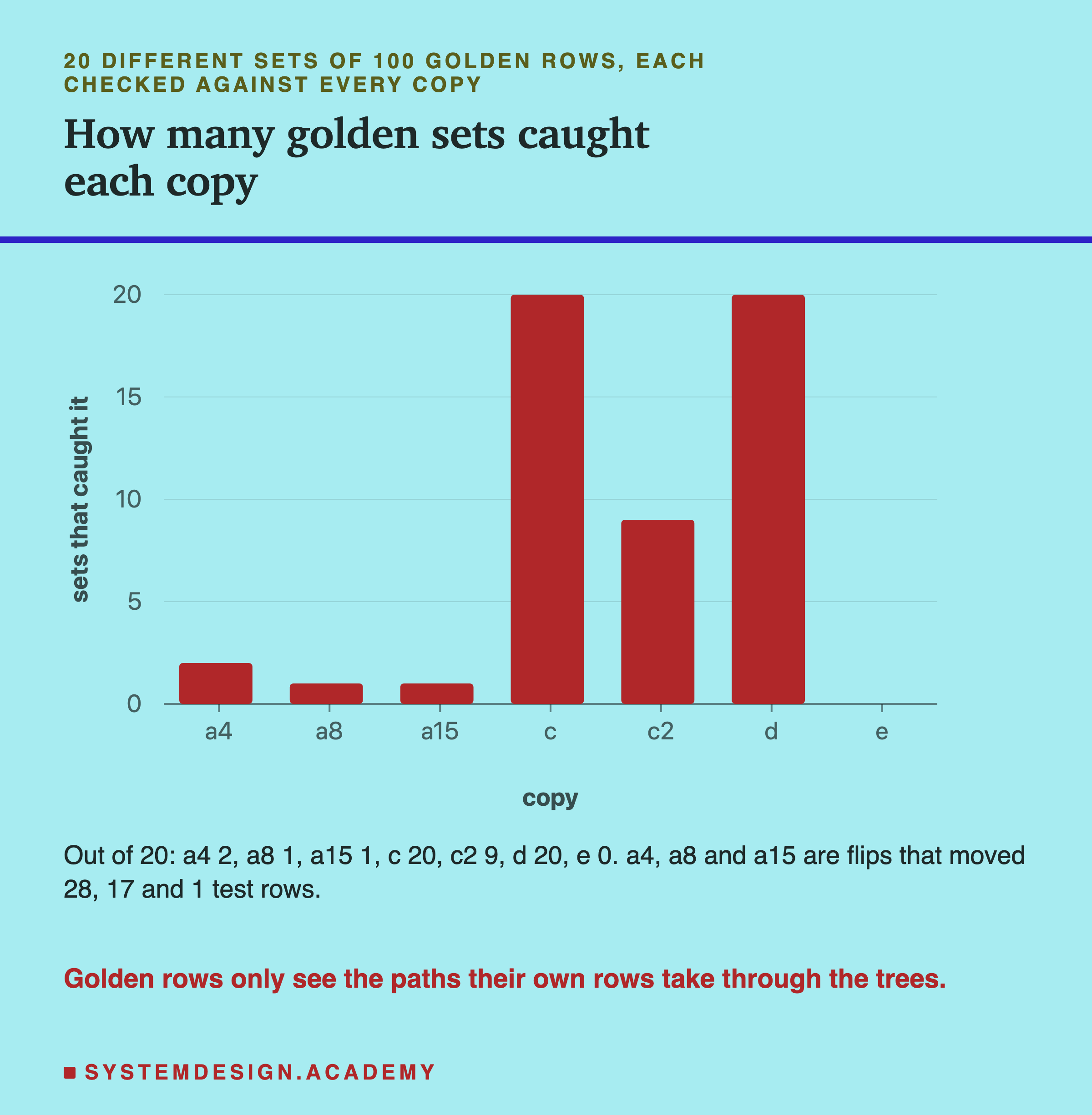 A bar chart of how many of the 20 golden sets caught each copy. a4, 2. a8, 1. a15, 1. c, 20. c2, 9. d, 20. e, 0. Below: out of 20, a4 2, a8 1, a15 1, c 20, c2 9, d 20, e 0; a4, a8 and a15 are flips that moved 28, 17 and 1 test rows. Caption: golden rows only see the paths their own rows take through the trees.