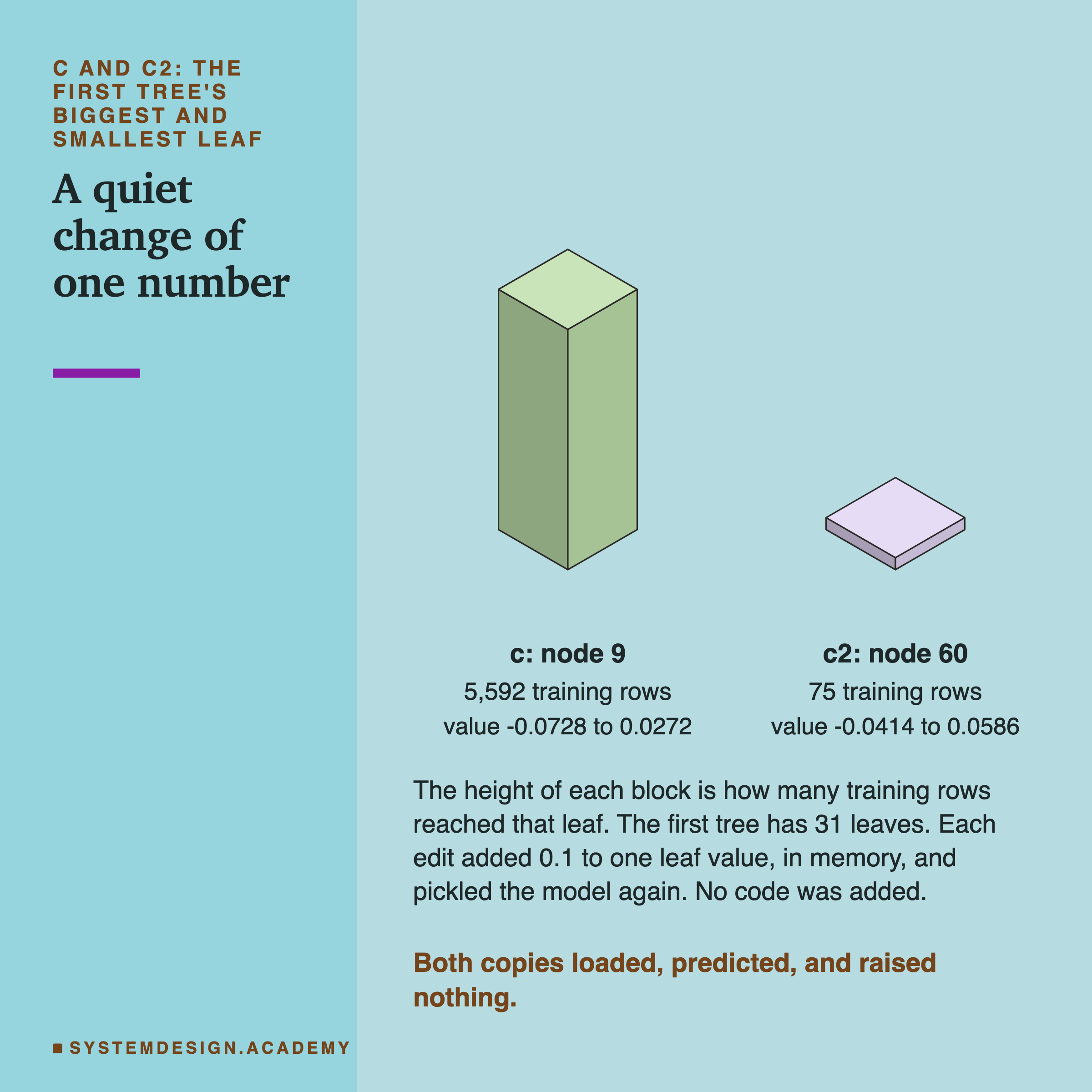An isometric drawing of two blocks of very different heights. The tall one: c, node 9, 5,592 training rows, value -0.0728 to 0.0272. The short one: c2, node 60, 75 training rows, value -0.0414 to 0.0586. Below: the height of each block is how many training rows reached that leaf; the first tree has 31 leaves; each edit added 0.1 to one leaf value, in memory, and pickled the model again; no code was added. Caption: both copies loaded, predicted, and raised nothing.