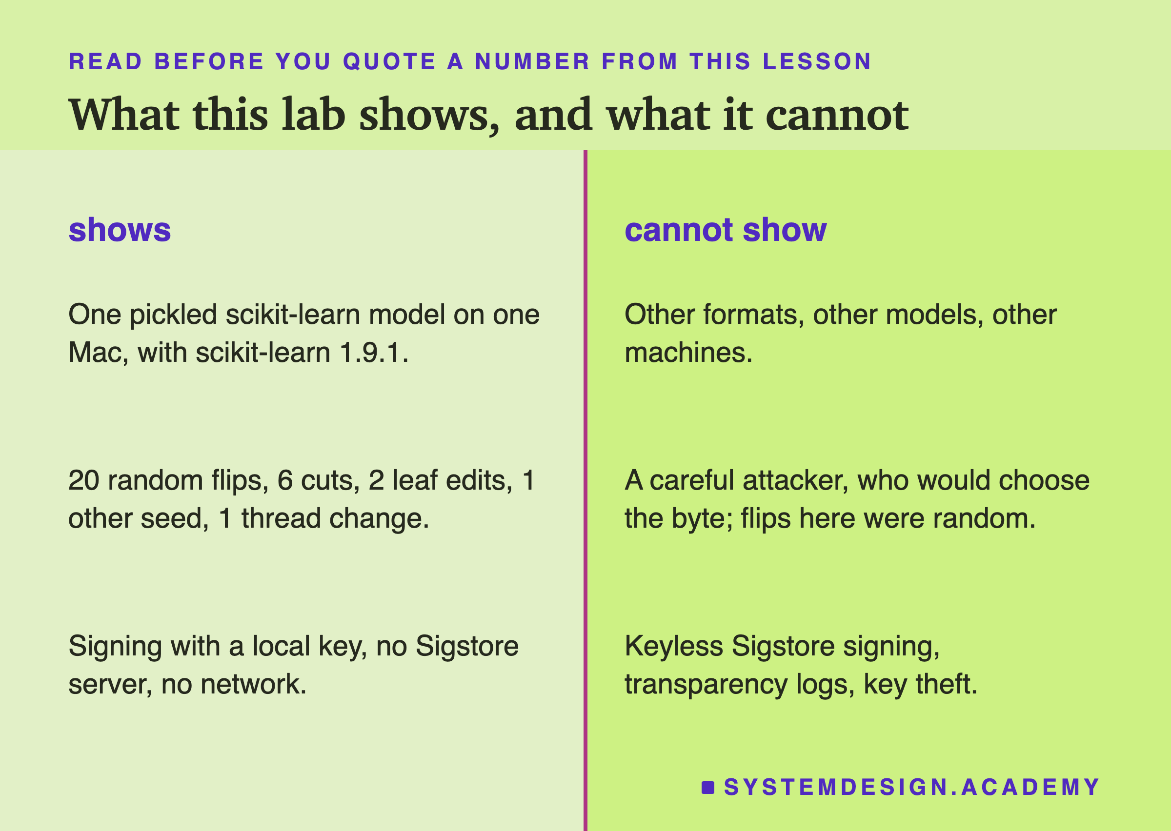 Two columns titled shows and cannot show. Shows: one pickled scikit-learn model on one Mac, with scikit-learn 1.9.1; 20 random flips, 6 cuts, 2 leaf edits, 1 other seed, 1 thread change; signing with a local key, no Sigstore server, no network. Cannot show: other formats, other models, other machines; a careful attacker, who would choose the byte, flips here were random; keyless Sigstore signing, transparency logs, key theft.