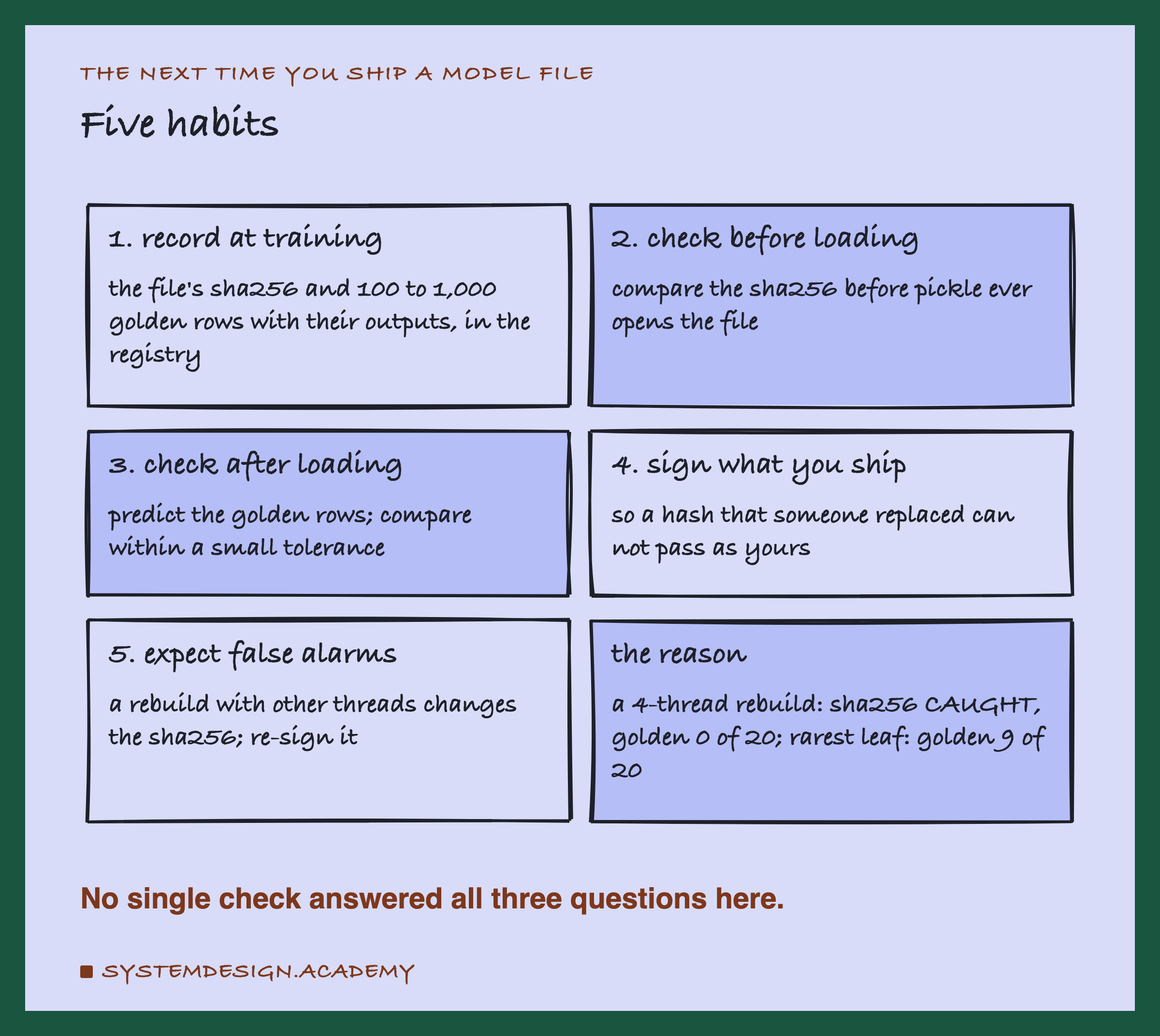 A hand-drawn grid of six cards, titled five habits. 1, record at training: the file's sha256 and 100 to 1,000 golden rows with their outputs, in the registry. 2, check before loading: compare the sha256 before pickle ever opens the file. 3, check after loading: predict the golden rows; compare within a small tolerance. 4, sign what you ship: so a hash that someone replaced can not pass as yours. 5, expect false alarms: a rebuild with other threads changes the sha256; re-sign it. The reason: a 4-thread rebuild, sha256 CAUGHT, golden 0 of 20; rarest leaf, golden 9 of 20. Caption: no single check answered all three questions here.