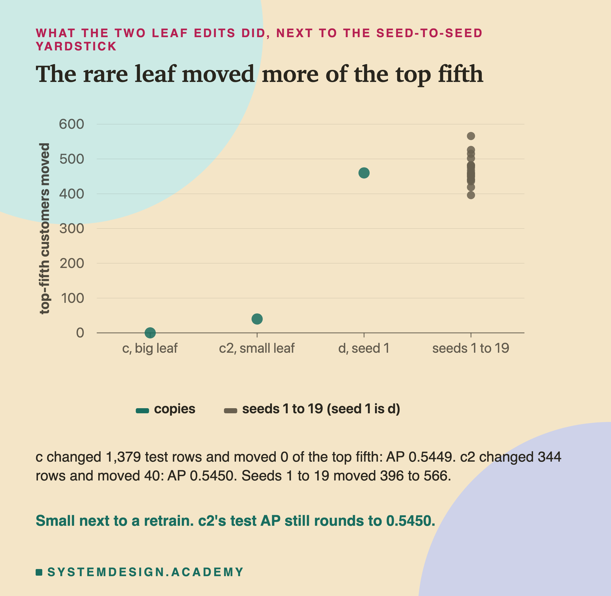 A dot chart of top-fifth customers moved: c, big leaf, 0; c2, small leaf, 40; d, seed 1, 460; and seeds 1 to 19 clustered from about 400 to about 570; the legend notes that seed 1 is copy d. Below: c changed 1,379 test rows and moved 0 of the top fifth, AP 0.5449; c2 changed 344 rows and moved 40, AP 0.5450; seeds 1 to 19 moved 396 to 566. Caption: small next to a retrain; c2's test AP still rounds to 0.5450.