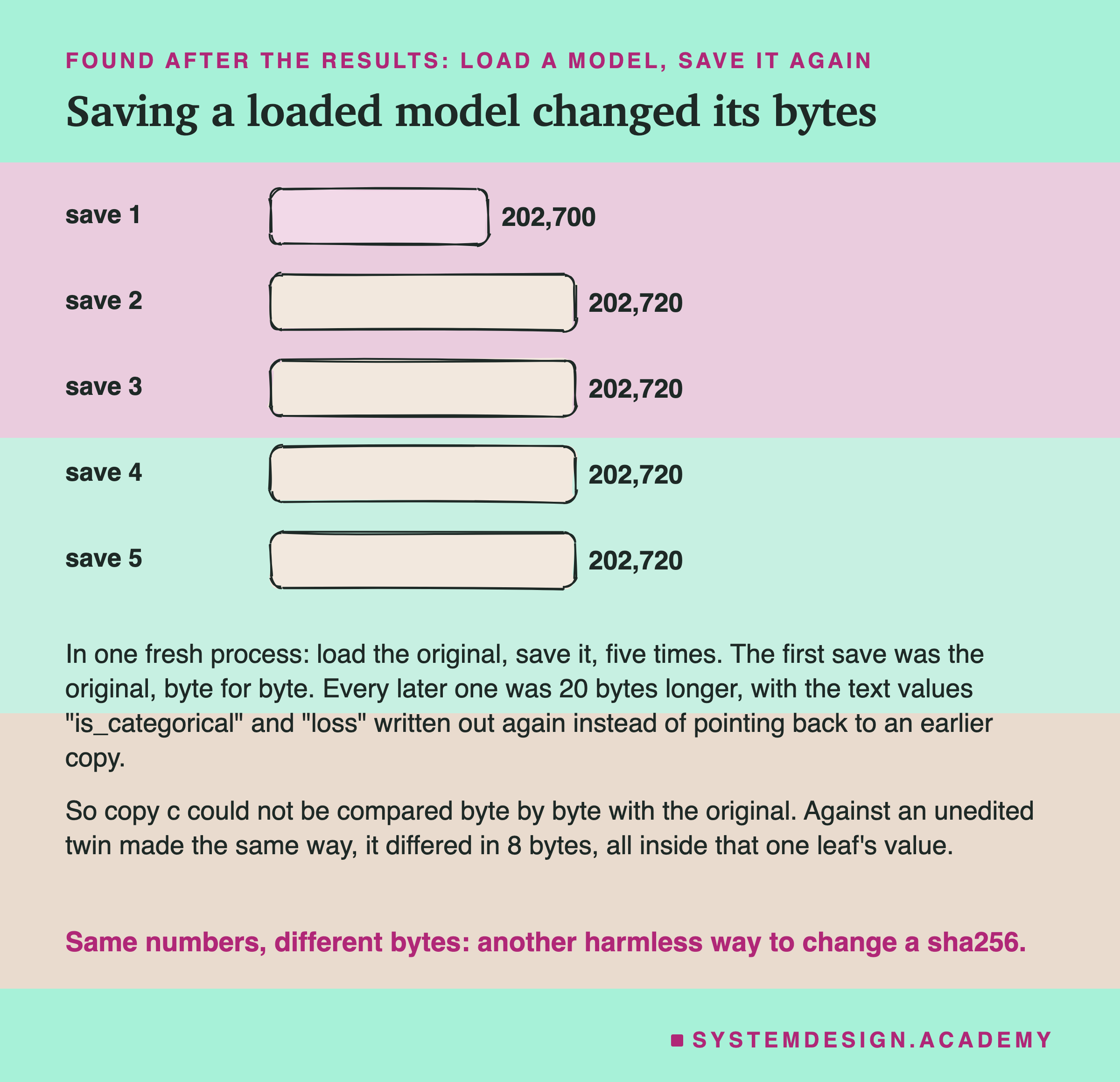 A hand-drawn bar chart of file size for five saves in one process: save 1, 202,700; saves 2 to 5, 202,720 each. Below: in one fresh process, load the original and save it, five times; the first save was the original, byte for byte; every later one was 20 bytes longer, with the text values is_categorical and loss written out again instead of pointing back to an earlier copy. Then: so copy c could not be compared byte by byte with the original; against an unedited twin made the same way, it differed in 8 bytes, all inside that one leaf's value. Caption: same numbers, different bytes, another harmless way to change a sha256.