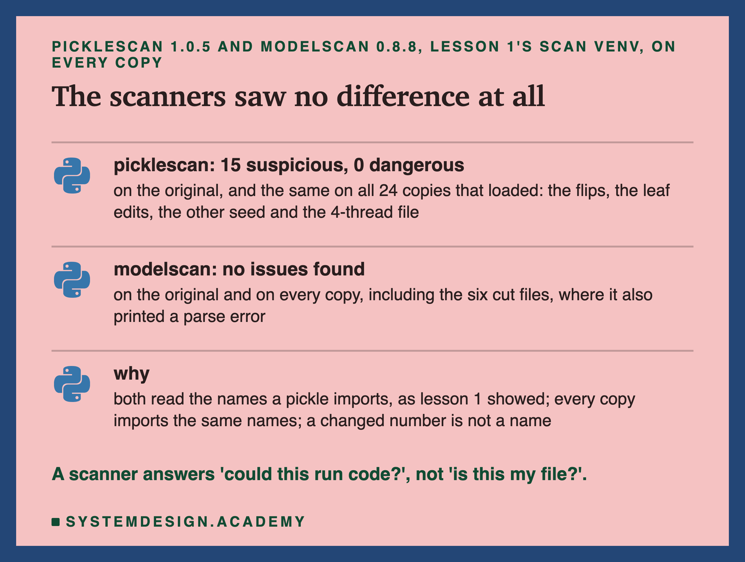 Three rows. Picklescan: 15 suspicious, 0 dangerous, on the original, and the same on all 24 copies that loaded: the flips, the leaf edits, the other seed and the 4-thread file. Modelscan: no issues found, on the original and on every copy, including the six cut files, where it also printed a parse error. Why: both read the names a pickle imports, as lesson 1 showed; every copy imports the same names; a changed number is not a name. Caption: a scanner answers could this run code, not is this my file.
