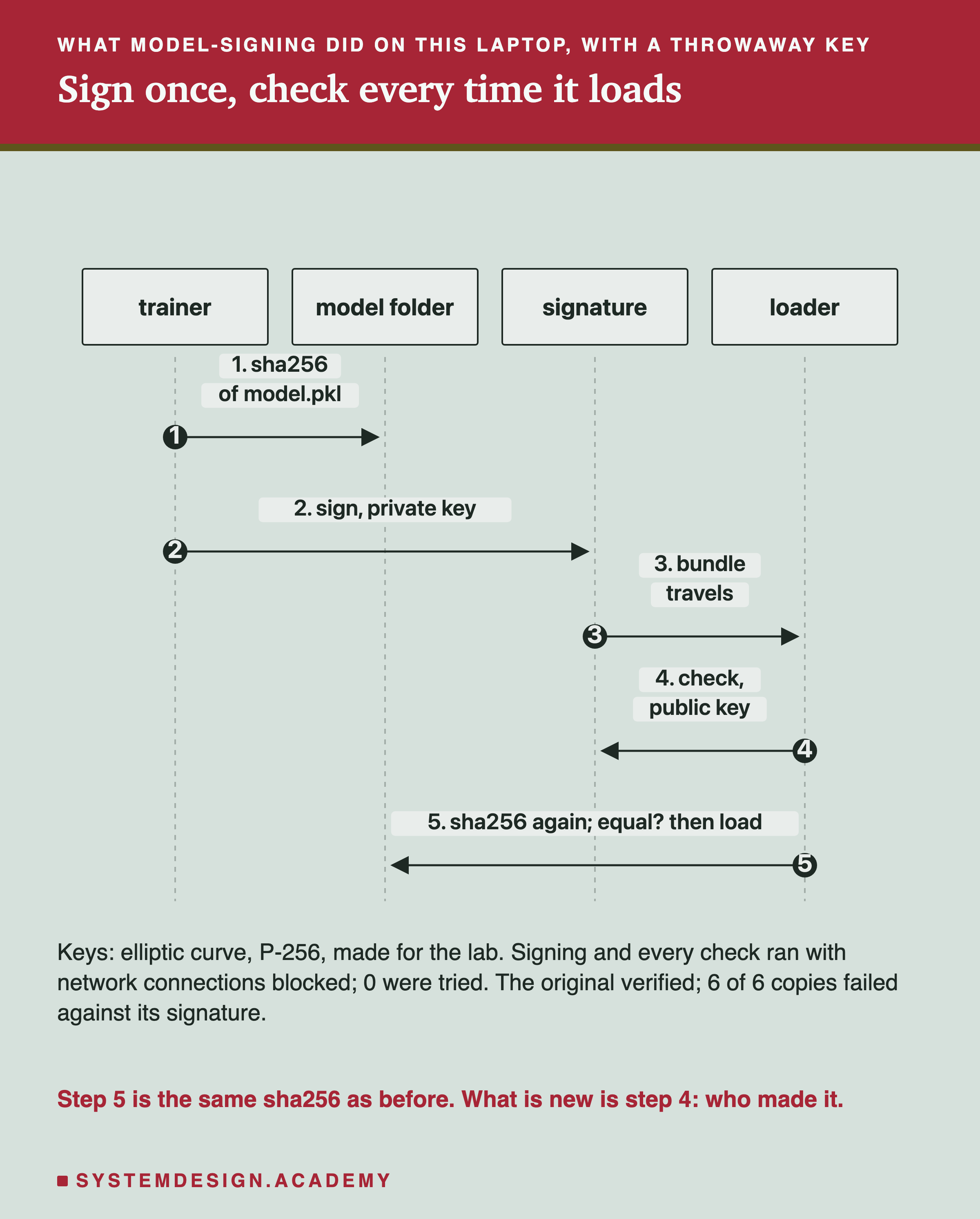 A sequence diagram with four lifelines: trainer, model folder, signature and loader. Step 1, the trainer takes the sha256 of model.pkl in the model folder. Step 2, the trainer signs with the private key, making the signature. Step 3, the bundle travels to the loader. Step 4, the loader checks the signature with the public key. Step 5, the loader takes the sha256 of the model again; equal? then load. Below: keys, elliptic curve, P-256, made for the lab; signing and every check ran with network connections blocked, 0 were tried; the original verified; 6 of 6 copies failed against its signature. Caption: step 5 is the same sha256 as before; what is new is step 4, who made it.