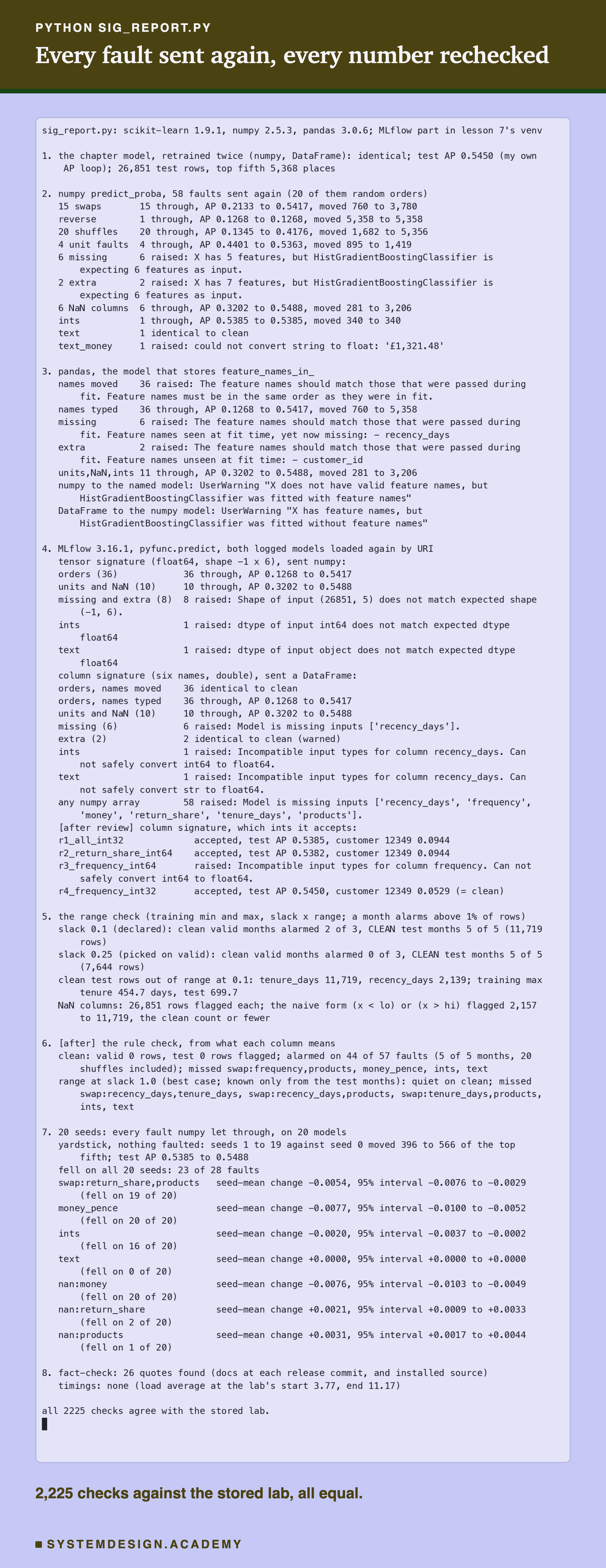 A terminal recording of sig_report.py. Section 1: the chapter model retrained twice, identical, test AP 0.5450, 26,851 test rows, top fifth 5,368 places. Section 2, numpy: 15 swaps through, AP 0.2133 to 0.5417; reverse 0.1268; 20 shuffles 0.1345 to 0.4176; 4 unit faults through; 6 missing and 2 extra raised; 6 NaN columns through; ints through, 0.5385; text identical to clean; text_money raised could not convert string to float. Section 3, pandas: names moved, 36 raised, feature names must be in the same order; names typed, 36 through; missing and extra raised; two UserWarnings. Section 4, MLflow 3.16.1: tensor signature lets orders, units and NaN through, raises on shape, int64 and object; column signature puts 36 moved orders back identical to clean, lets 36 typed orders through, raises on missing, int64 and text, and on any numpy array; after the review, all columns as int32 accepted, test AP 0.5385, return_share alone as int64 accepted, an honest int64 frequency raised, an int32 frequency accepted and equal to clean. Section 5, the range check: clean test months alarmed 5 of 5 at slack 0.1 and 0.25. Section 6, the rule check: 0 clean rows flagged, 44 of 57 faults alarmed. Section 7, 20 seeds and seven bootstrap intervals. Section 8: 24 quotes found, no timings. Last line: all 2,225 checks agree with the stored lab.