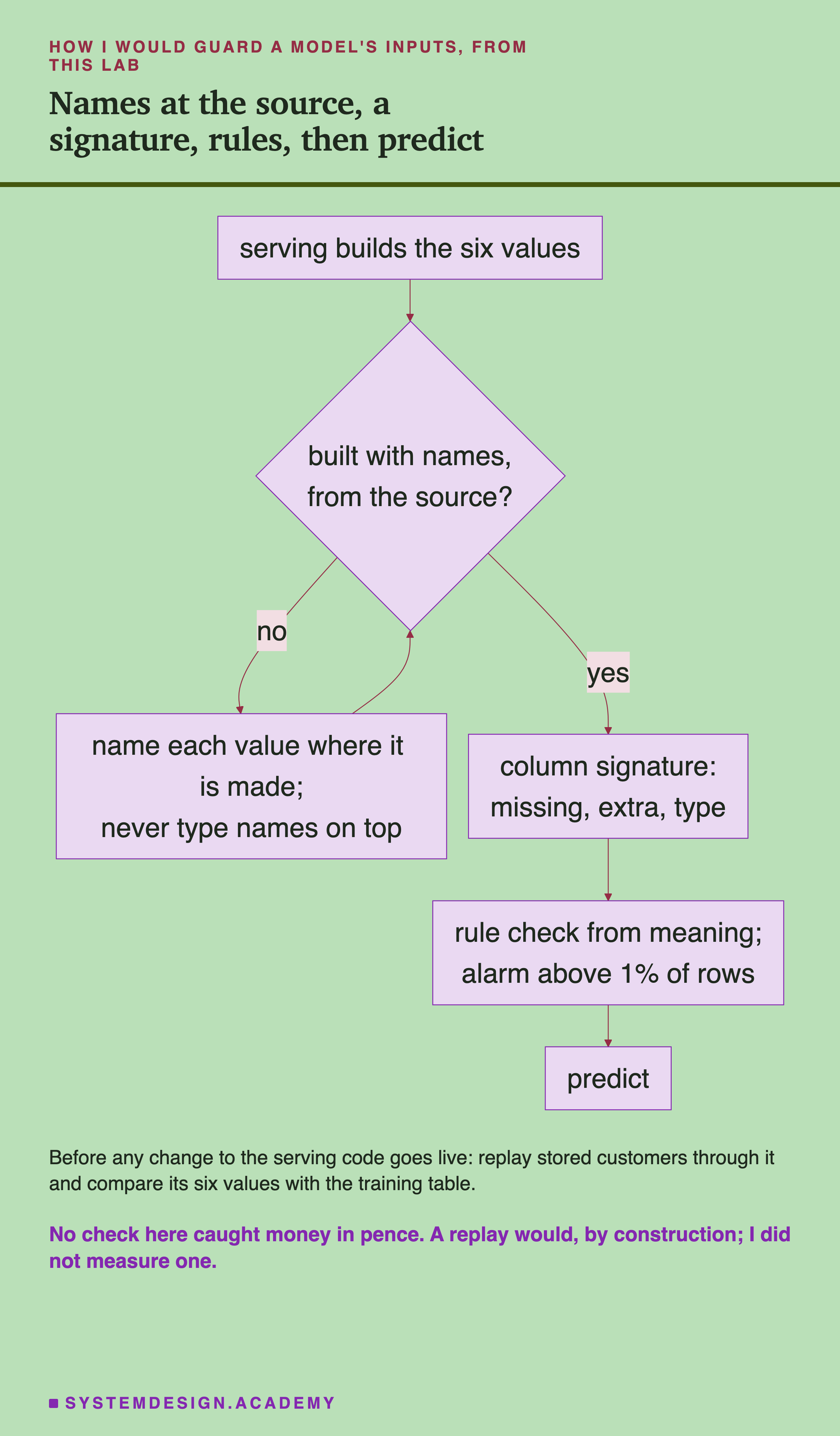 A flowchart. Serving builds the six values leads to a diamond: built with names, from the source? No leads to: name each value where it is made, never type names on top, and back to the diamond. Yes leads to: column signature, missing, extra, type; then: rule check from meaning, alarm above 1% of rows; then: predict. Below: before any change to the serving code goes live, replay stored customers through it and compare its six values with the training table. Caption: no check here caught money in pence; a replay would, by construction; I did not measure one.