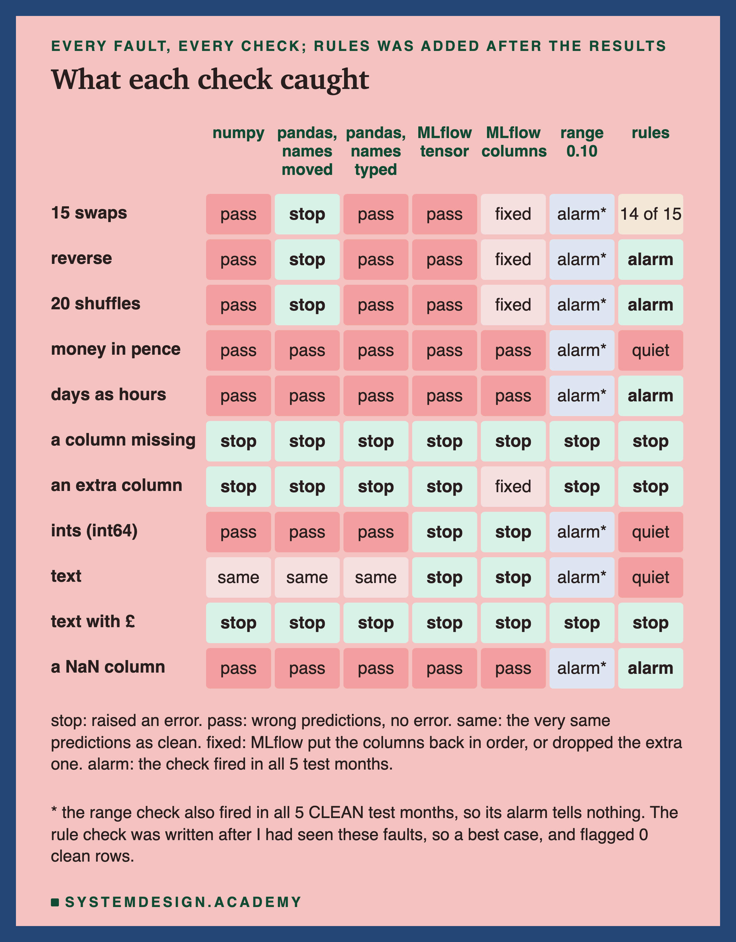 A grid with eleven rows of faults and seven columns of checks: numpy, pandas names moved, pandas names typed, MLflow tensor, MLflow columns, range 0.10, rules. 15 swaps: pass, stop, pass, pass, fixed, alarm*, 14 of 15. Reverse and 20 shuffles: pass, stop, pass, pass, fixed, alarm*, alarm. Money in pence: pass in the first five, alarm*, quiet. Days as hours: pass in the first five, alarm*, alarm. A column missing: stop in every column. An extra column: stop, stop, stop, stop, fixed, stop, stop. Ints, int64: pass, pass, pass, stop, stop, alarm*, quiet. Text: same, same, same, stop, stop, alarm*, quiet. Text with a pound sign: stop in every column. A NaN column: pass in the first five, alarm*, alarm. Below: stop, raised an error; pass, wrong predictions, no error; same, the very same predictions as clean; fixed, MLflow put the columns back in order or dropped the extra one; alarm, the check fired in all 5 test months. A star: the range check also fired in all 5 clean test months, so its alarm tells nothing; the rule check was written after I had seen these faults, so a best case, and flagged 0 clean rows.