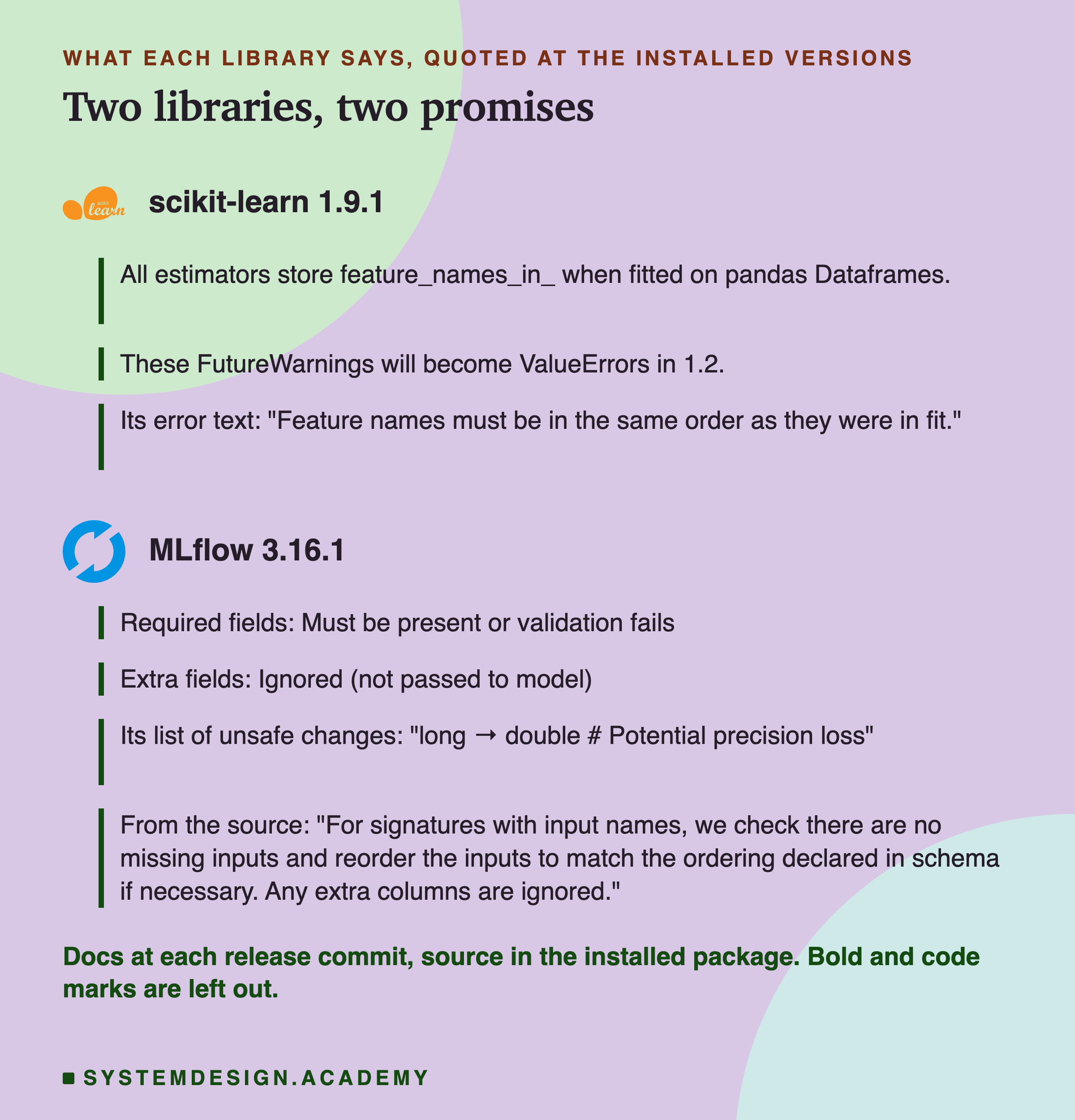Two blocks, each with a logo. scikit-learn 1.9.1: all estimators store feature_names_in_ when fitted on pandas Dataframes; these FutureWarnings will become ValueErrors in 1.2; its error text, feature names must be in the same order as they were in fit. MLflow 3.16.1: required fields must be present or validation fails; extra fields ignored, not passed to model; its list of unsafe changes, long to double, potential precision loss; from the source, for signatures with input names, we check there are no missing inputs and reorder the inputs to match the ordering declared in schema if necessary, any extra columns are ignored. Caption: docs at each release commit, source in the installed package; bold and code marks are left out.