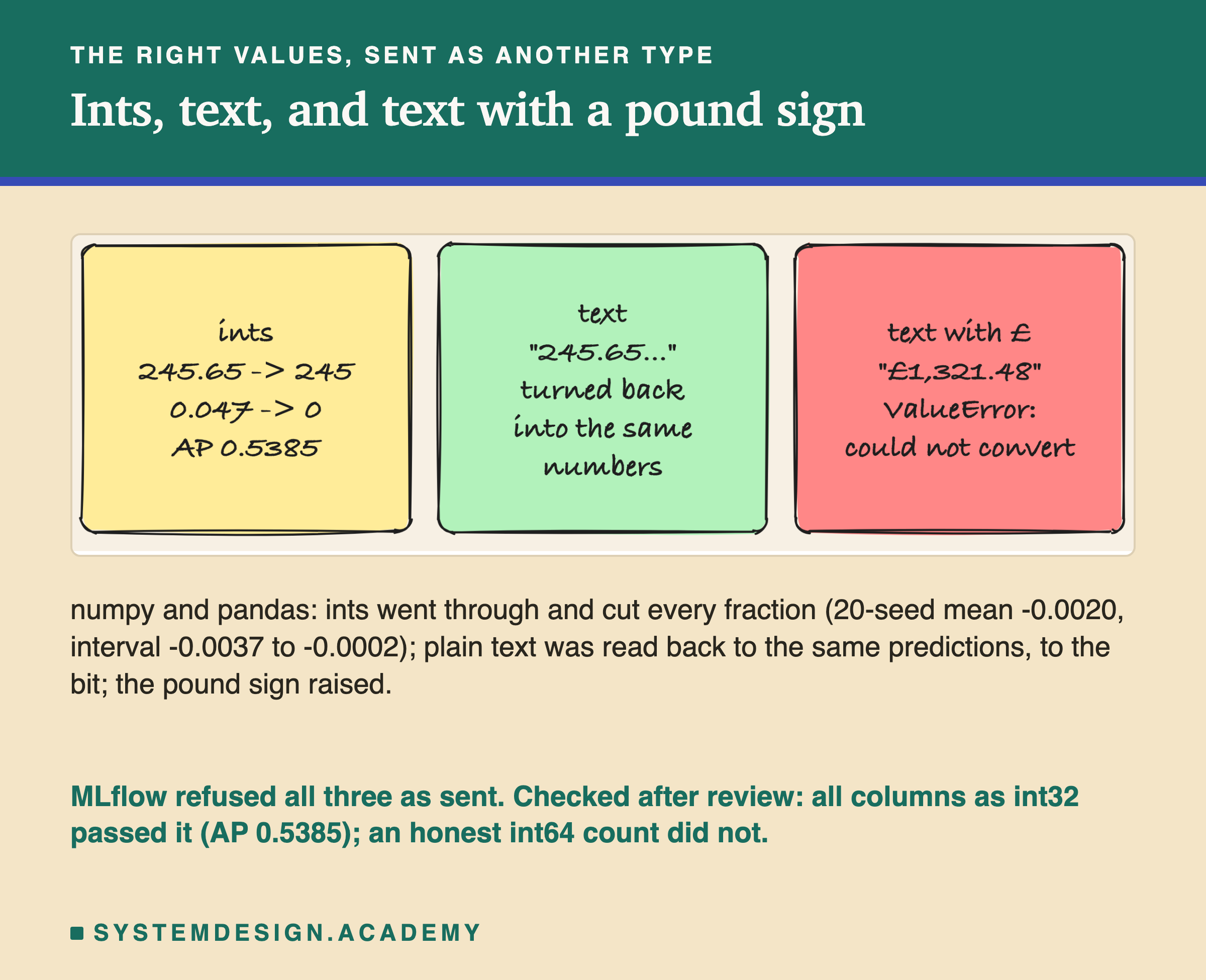 Three hand-drawn boxes. Ints: 245.65 becomes 245, 0.047 becomes 0, AP 0.5385. Text: "245.65..." turned back into the same numbers. Text with a pound sign: "£1,321.48", ValueError, could not convert. Below: numpy and pandas, ints went through and cut every fraction, 20-seed mean -0.0020, interval -0.0037 to -0.0002; plain text was read back to the same predictions, to the bit; the pound sign raised. Caption: MLflow refused all three as sent; checked after review, all columns as int32 passed it, AP 0.5385, and an honest int64 count did not.