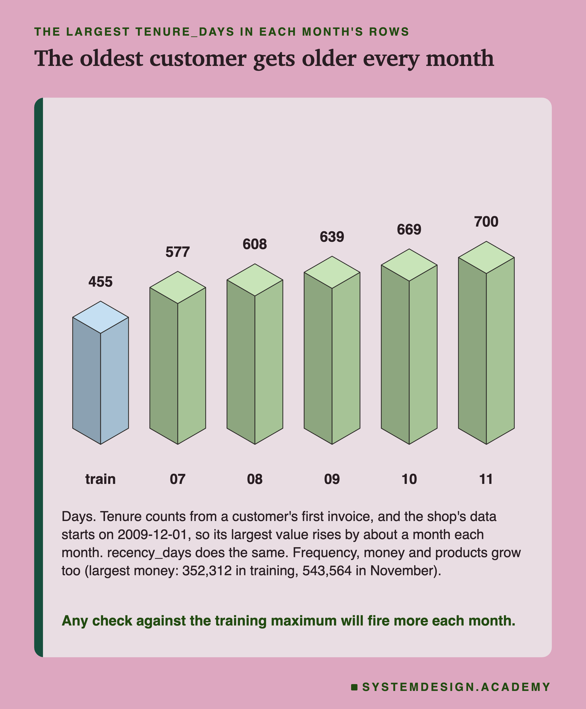 An isometric row of six blocks, one per month, their heights the largest tenure_days in that month's rows: training 455, then July 577, August 608, September 639, October 669, November 700. Below: days; tenure counts from a customer's first invoice, and the shop's data starts on 2009-12-01, so its largest value rises by about a month each month; recency_days does the same; frequency, money and products grow too, largest money 352,312 in training, 543,564 in November. Caption: any check against the training maximum will fire more each month.