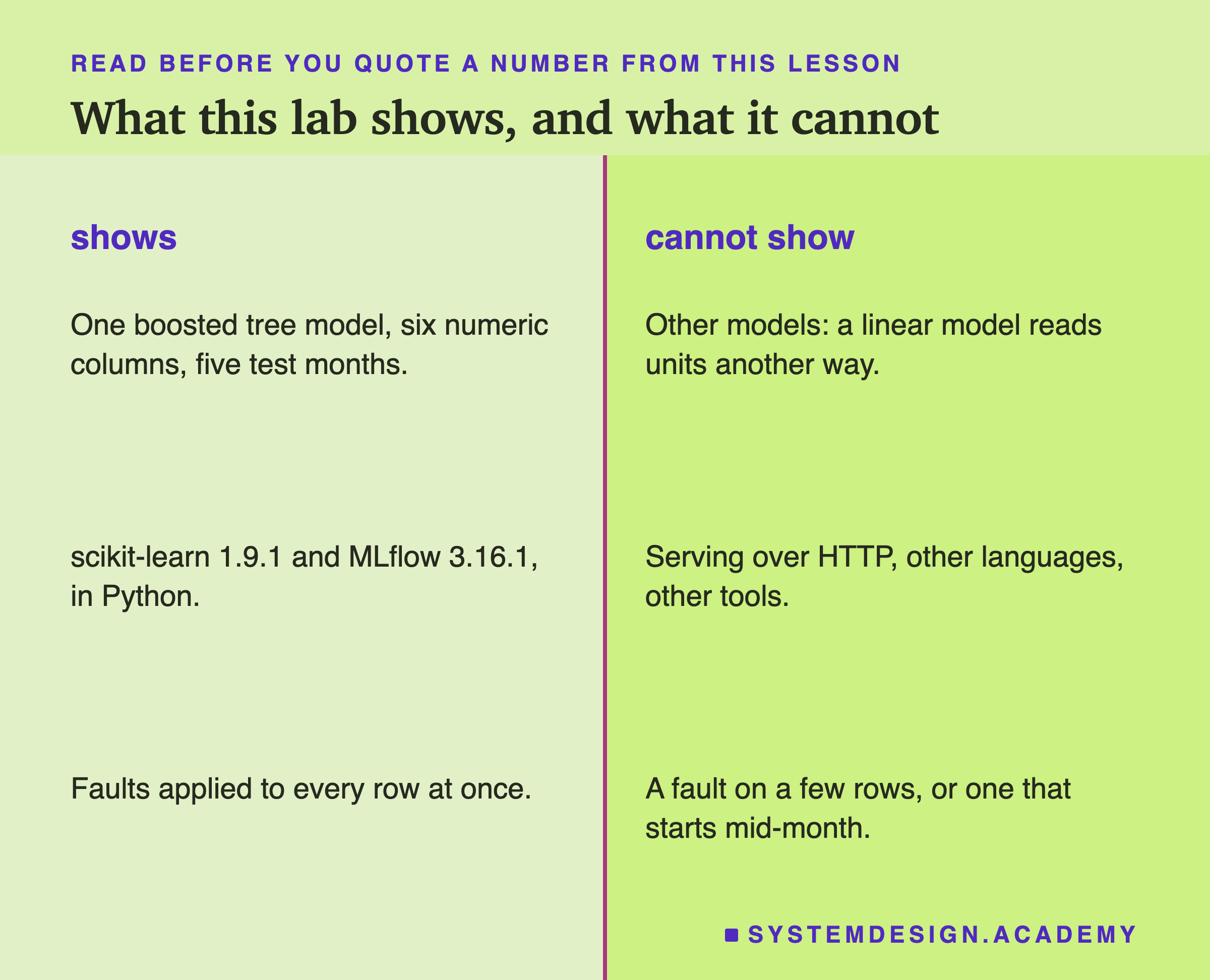 Two columns titled shows and cannot show. Shows: one boosted tree model, six numeric columns, five test months; scikit-learn 1.9.1 and MLflow 3.16.1, in Python; faults applied to every row at once. Cannot show: other models, a linear model reads units another way; serving over HTTP, other languages, other tools; a fault on a few rows, or one that starts mid-month.