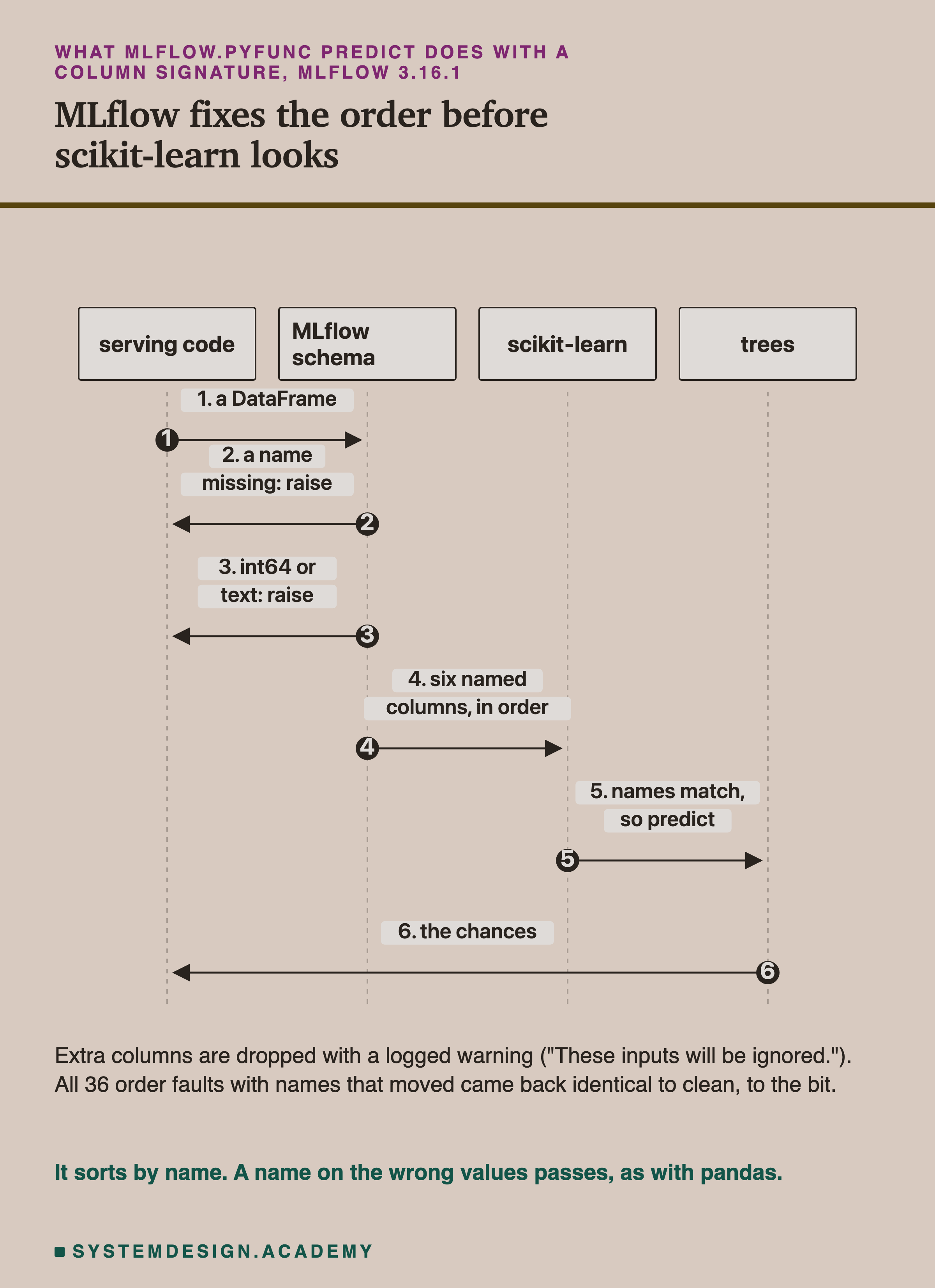 A sequence diagram with four lifelines: serving code, MLflow schema, scikit-learn and trees. Step 1, serving code sends a DataFrame to the MLflow schema. Step 2, a name missing: raise, back to the serving code. Step 3, int64 or text: raise. Step 4, six named columns, in order, to scikit-learn. Step 5, names match, so predict, to the trees. Step 6, the chances, back to the serving code. Below: extra columns are dropped with a logged warning, "These inputs will be ignored."; all 36 order faults with names that moved came back identical to clean, to the bit. Caption: it sorts by name; a name on the wrong values passes, as with pandas.