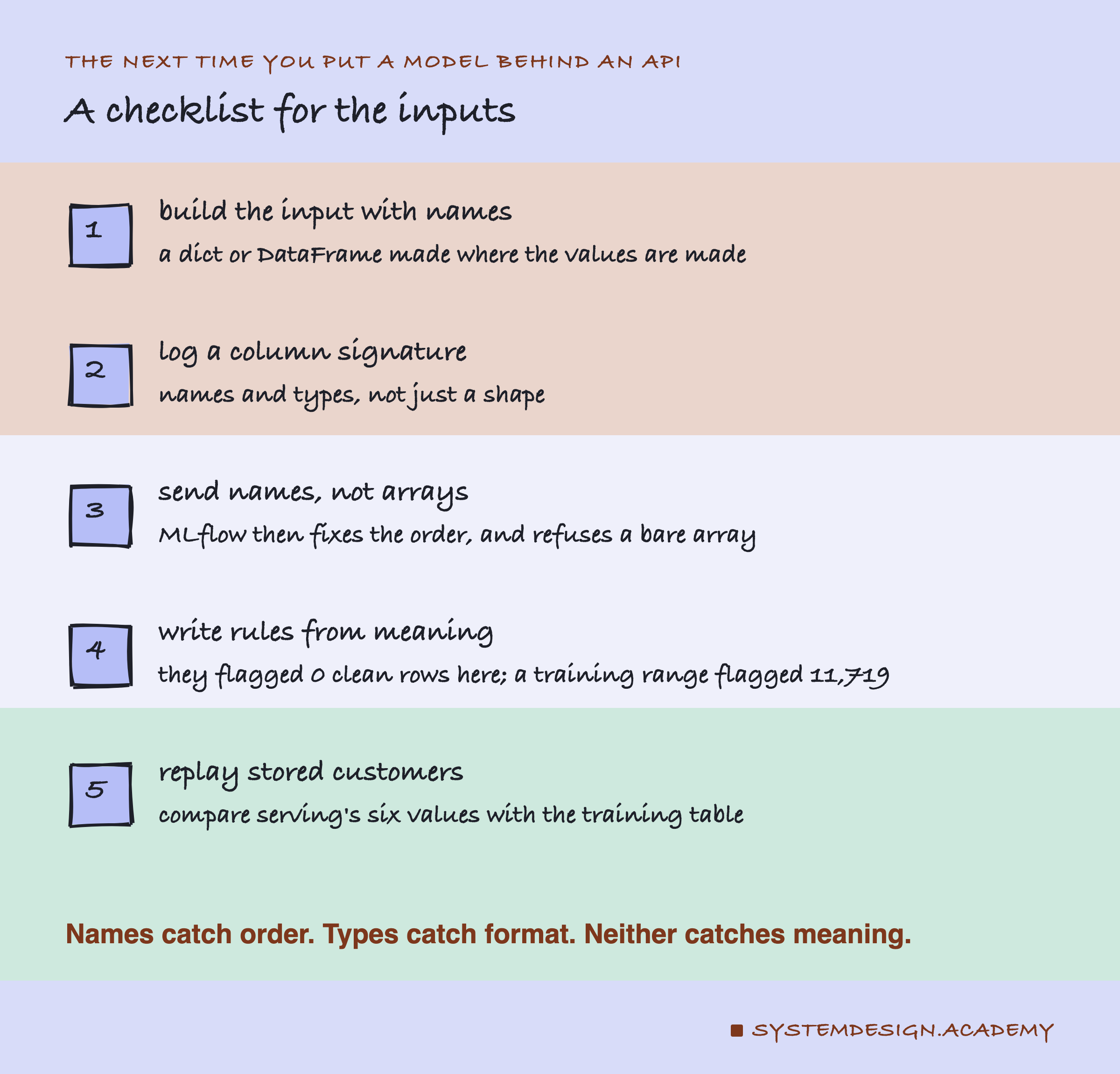 A hand-drawn checklist of five numbered lines, titled a checklist for the inputs. 1, build the input with names: a dict or DataFrame made where the values are made. 2, log a column signature: names and types, not just a shape. 3, send names, not arrays: MLflow then fixes the order, and refuses a bare array. 4, write rules from meaning: they flagged 0 clean rows here; a training range flagged 11,719. 5, replay stored customers: compare serving's six values with the training table. Caption: names catch order, types catch format, neither catches meaning.