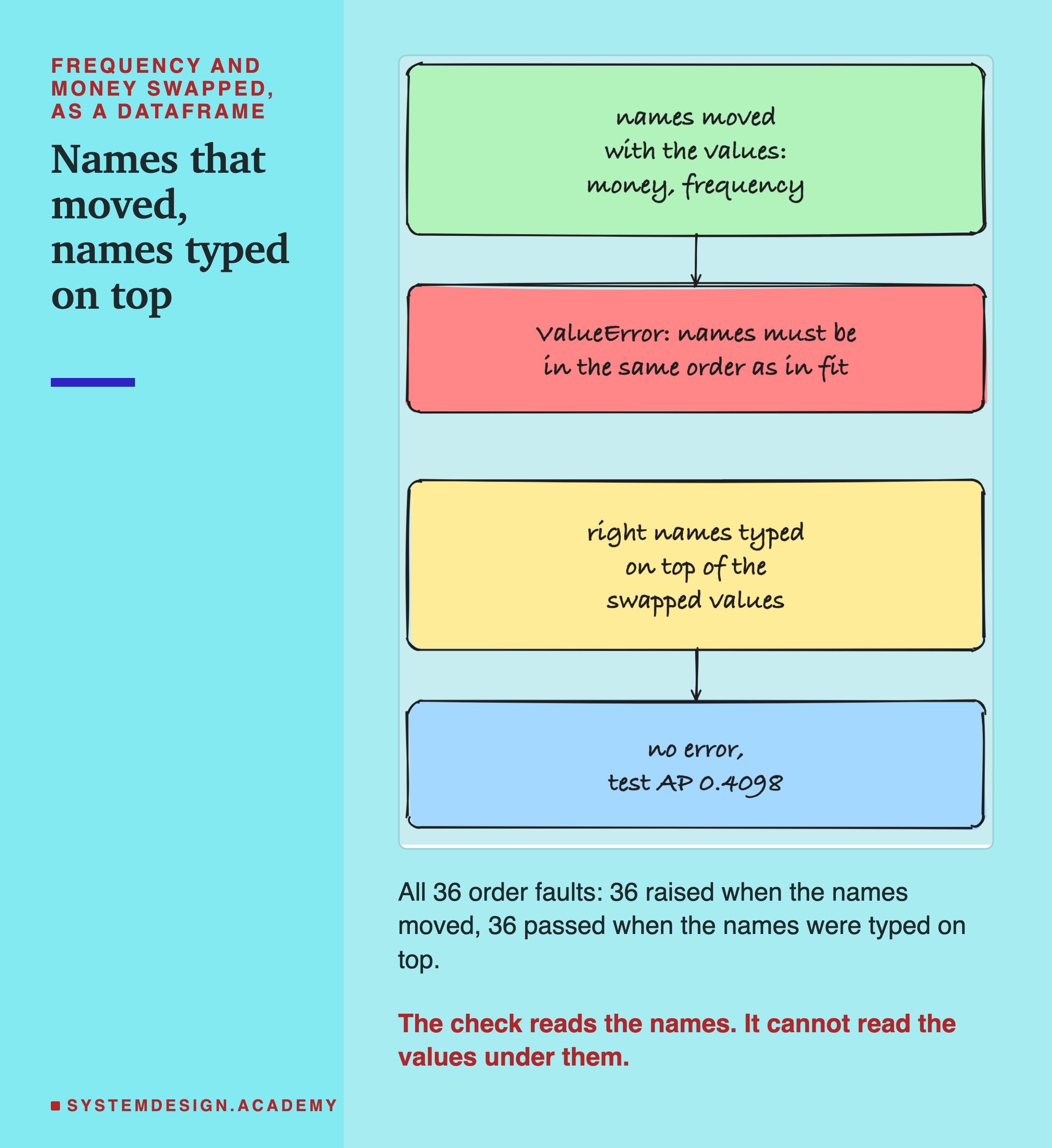 A hand-drawn flow of four boxes. Names moved with the values, money then frequency, leads to: ValueError, names must be in the same order as in fit. Right names typed on top of the swapped values leads to: no error, test AP 0.4098. Below: all 36 order faults, 36 raised when the names moved, 36 passed when the names were typed on top. Caption: the check reads the names; it cannot read the values under them.
