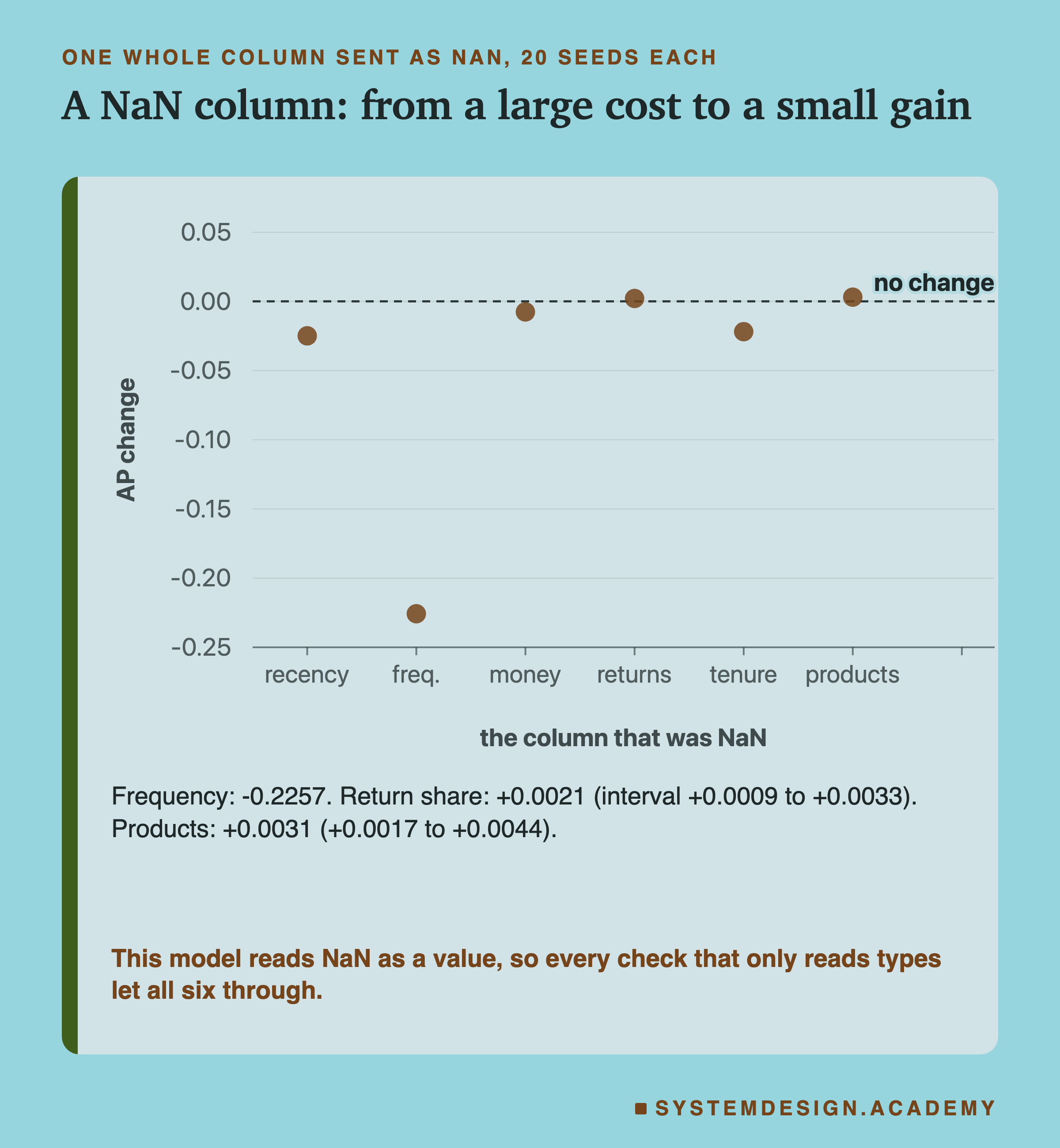 A dot chart of the 20-seed mean AP change, one dot per column sent as NaN. Recency about -0.02, frequency about -0.23, money about -0.01, return share just above zero, tenure about -0.02, products just above zero. A dashed line at no change. Below: frequency -0.2257; return share +0.0021, interval +0.0009 to +0.0033; products +0.0031, +0.0017 to +0.0044. Caption: this model reads NaN as a value, so every check that only reads types let all six through.