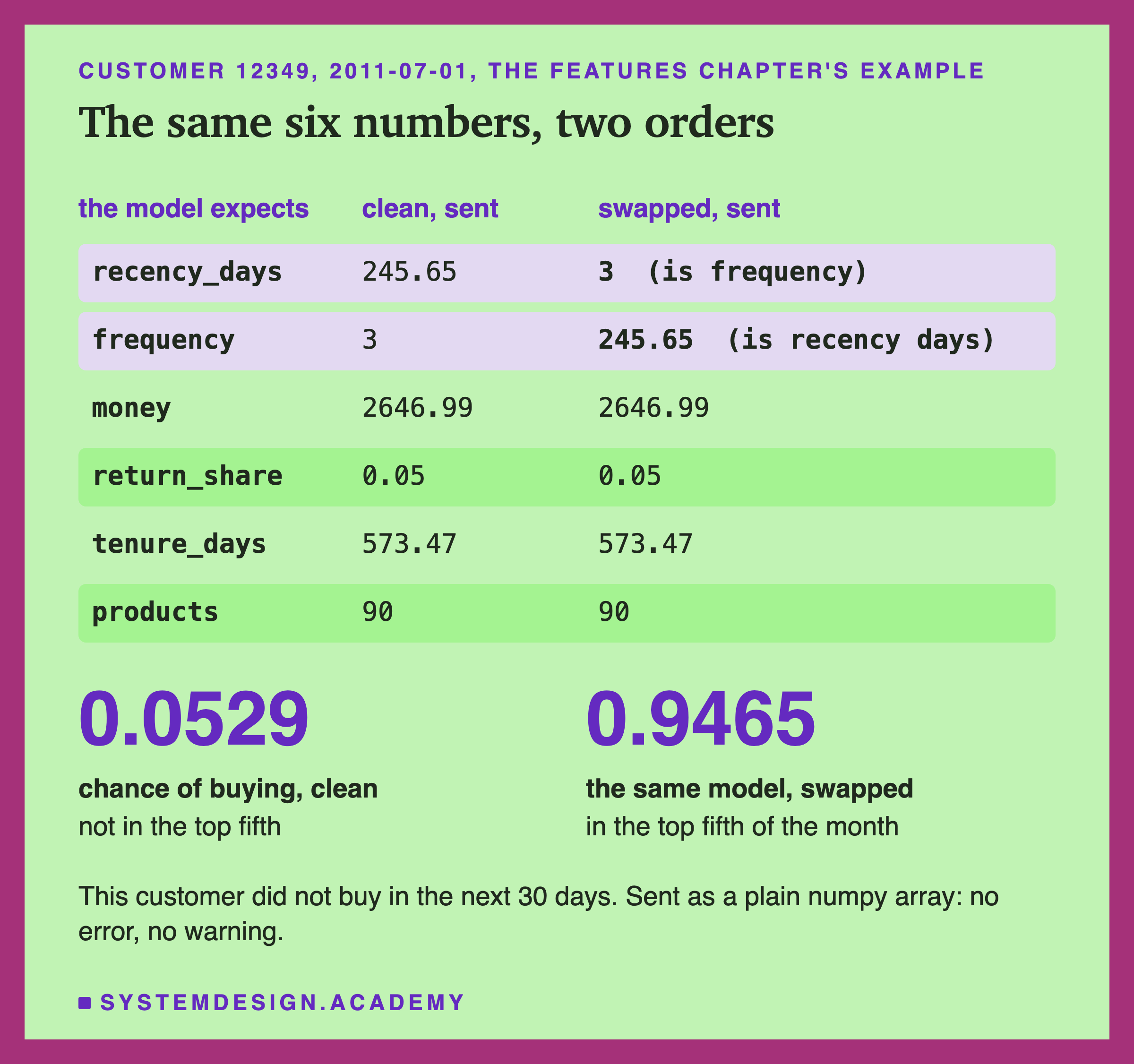 A table with three columns: the model expects, clean sent, swapped sent. recency_days: 245.65, and 3 which is frequency. frequency: 3, and 245.65 which is recency days. money 2646.99, return_share 0.05, tenure_days 573.47 and products 90 are the same in both. Below, two large numbers: 0.0529, chance of buying, clean, not in the top fifth; 0.9465, the same model swapped, in the top fifth of the month. Note: this customer did not buy in the next 30 days; sent as a plain numpy array, no error, no warning.