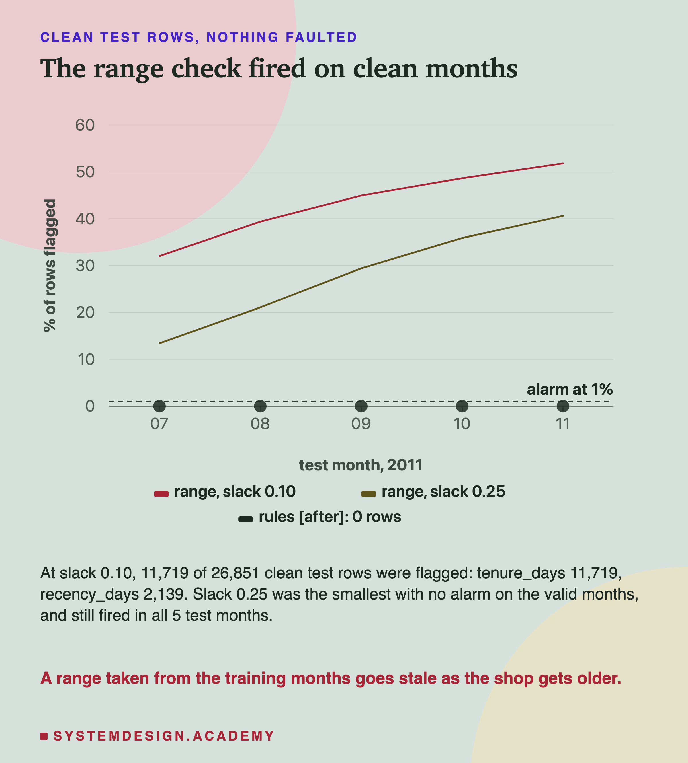 A line chart of the percent of clean test rows flagged, per test month from July to November 2011. Range with slack 0.10 rises from about 32 to 52 percent. Range with slack 0.25 rises from about 13 to 41 percent. Rules, added after the results, shown as dots at 0 in every month. A dashed line marks the alarm at 1 percent. Below: at slack 0.10, 11,719 of 26,851 clean test rows were flagged, tenure_days 11,719, recency_days 2,139; slack 0.25 was the smallest with no alarm on the valid months, and still fired in all 5 test months. Caption: a range taken from the training months goes stale as the shop gets older.