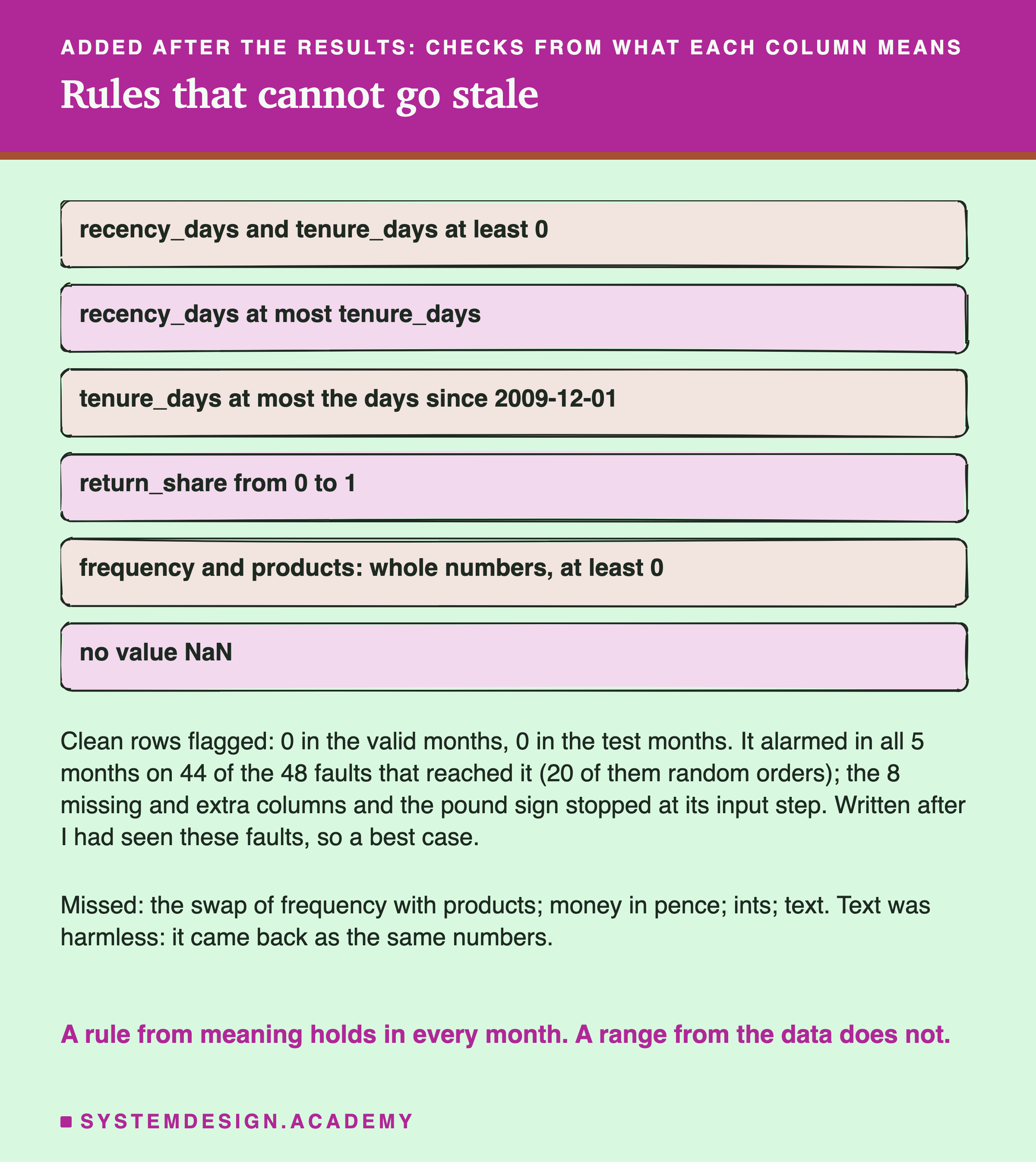 A hand-drawn list of six rules: recency_days and tenure_days at least 0; recency_days at most tenure_days; tenure_days at most the days since 2009-12-01; return_share from 0 to 1; frequency and products whole numbers, at least 0; no value NaN. Below: clean rows flagged 0 in the valid months, 0 in the test months; it alarmed in all 5 months on 44 of the 48 faults that reached it, 20 of them random orders; the 8 missing and extra columns and the pound sign stopped at its input step; written after I had seen these faults, so a best case. Missed: the swap of frequency with products; money in pence; ints; text. Text was harmless: it came back as the same numbers. Caption: a rule from meaning holds in every month; a range from the data does not.