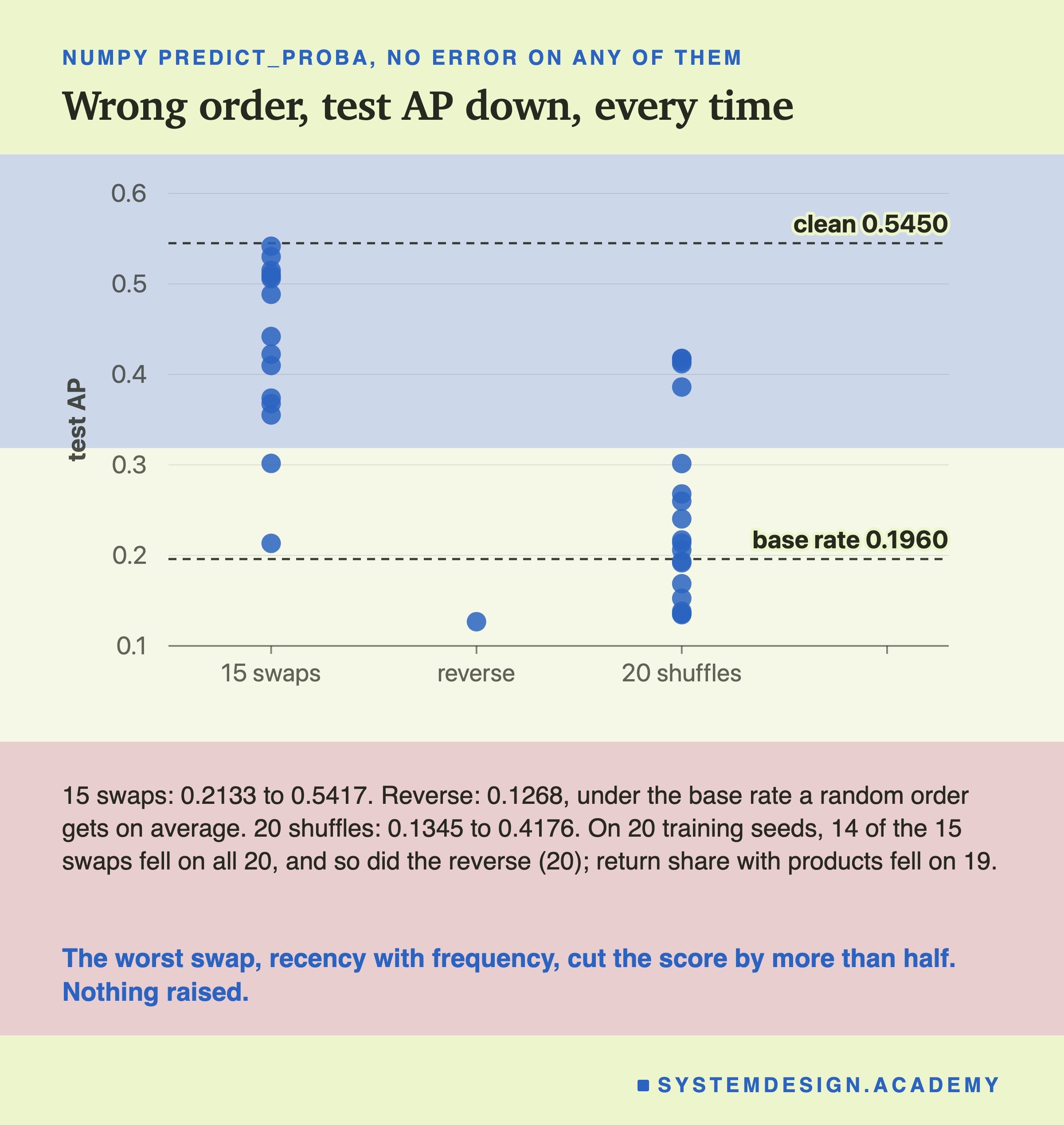 A dot chart of test AP. 15 swaps: dots from about 0.21 to 0.54. Reverse: one dot at about 0.13. 20 shuffles: dots from about 0.13 to 0.42. Dashed lines at clean 0.5450 and at the base rate 0.1960. Below: 15 swaps 0.2133 to 0.5417; reverse 0.1268, under the base rate a random order gets on average; 20 shuffles 0.1345 to 0.4176; on 20 training seeds, 14 of the 15 swaps fell on all 20, and so did the reverse; return share with products fell on 19. Caption: the worst swap, recency with frequency, cut the score by more than half; nothing raised.