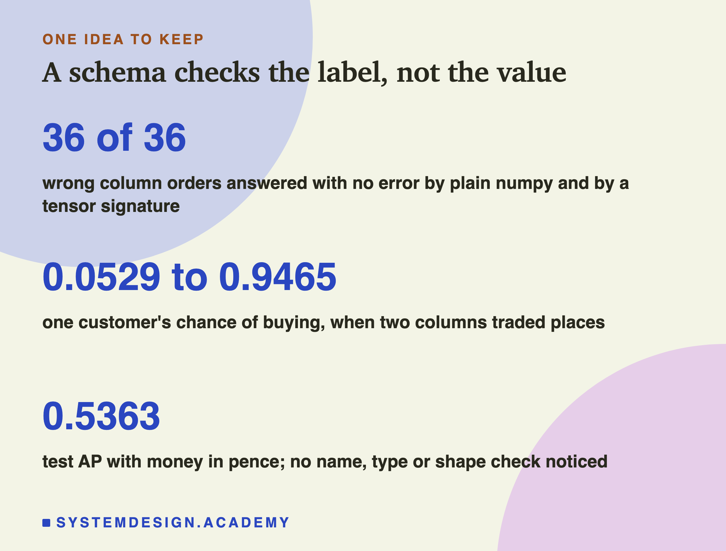 A closing card titled a schema checks the label, not the value. Three numbers in large type: 36 of 36, wrong column orders answered with no error by plain numpy and by a tensor signature; 0.0529 to 0.9465, one customer's chance of buying when two columns traded places; 0.5363, test AP with money in pence, and no name, type or shape check noticed.