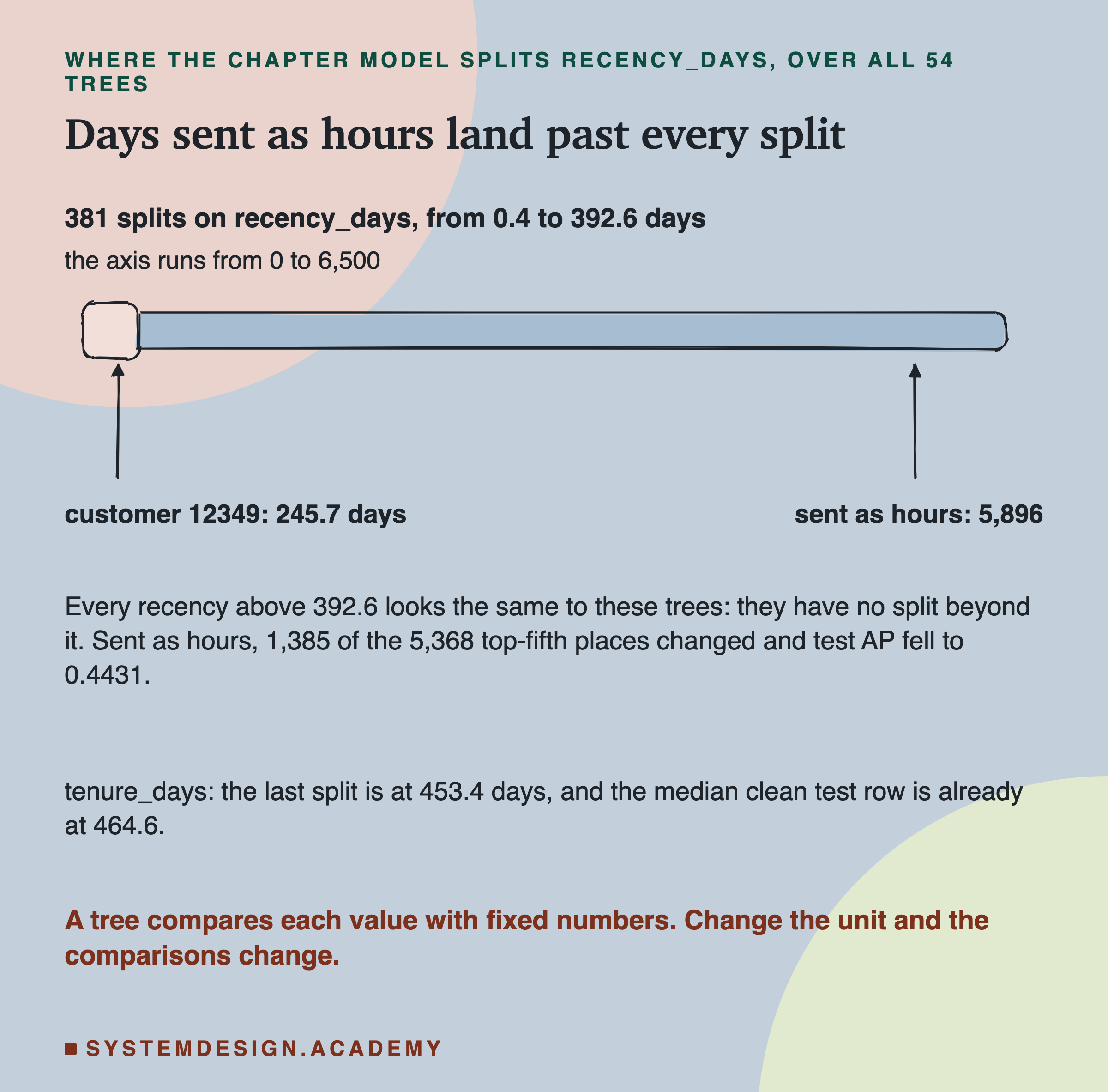 A hand-drawn number line from 0 to 6,500. A small band near the left end marks the 381 splits on recency_days, from 0.4 to 392.6 days. One arrow points at customer 12349's 245.7 days, inside the band; another points far to the right at 5,896, the same value sent as hours. Below: every recency above 392.6 looks the same to these trees, they have no split beyond it; sent as hours, 1,385 of the 5,368 top-fifth places changed and test AP fell to 0.4431. tenure_days: the last split is at 453.4 days, and the median clean test row is already at 464.6. Caption: a tree compares each value with fixed numbers; change the unit and the comparisons change.