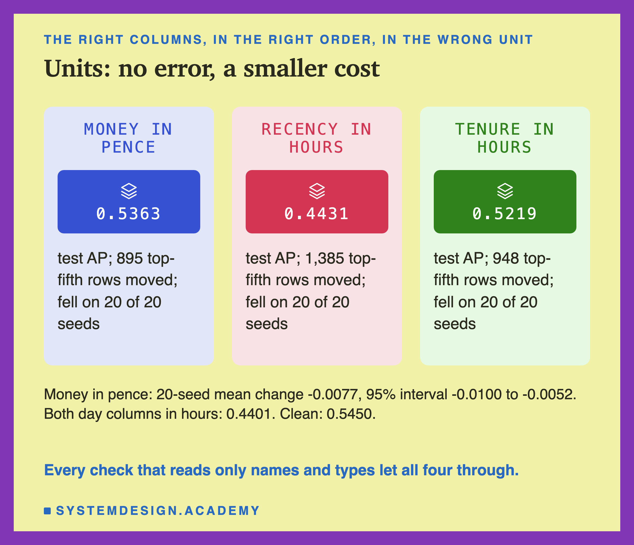 Three panels. Money in pence: test AP 0.5363; 895 top-fifth rows moved; fell on 20 of 20 seeds. Recency in hours: 0.4431; 1,385 rows moved; fell on 20 of 20 seeds. Tenure in hours: 0.5219; 948 rows moved; fell on 20 of 20 seeds. Below: money in pence, 20-seed mean change -0.0077, 95% interval -0.0100 to -0.0052; both day columns in hours 0.4401; clean 0.5450. Caption: every check that reads only names and types let all four through.