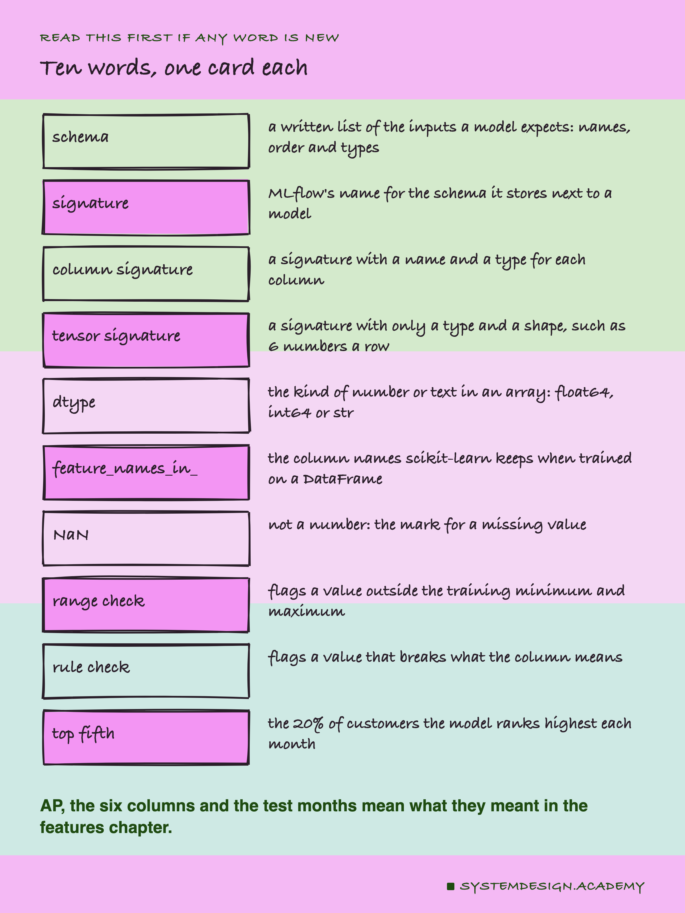 A hand-drawn list of ten index cards, one per row, each with a term on the left and its meaning on the right. Schema: a written list of the inputs a model expects, names, order and types. Signature: MLflow's name for the schema it stores next to a model. Column signature: a name and a type for each column. Tensor signature: only a type and a shape, such as 6 numbers a row. dtype: the kind of number or text in an array, float64, int64 or str. feature_names_in_: the column names scikit-learn keeps when trained on a DataFrame. NaN: the mark for a missing value. Range check: flags a value outside the training minimum and maximum. Rule check: flags a value that breaks what the column means. Top fifth: the 20% of customers the model ranks highest each month.