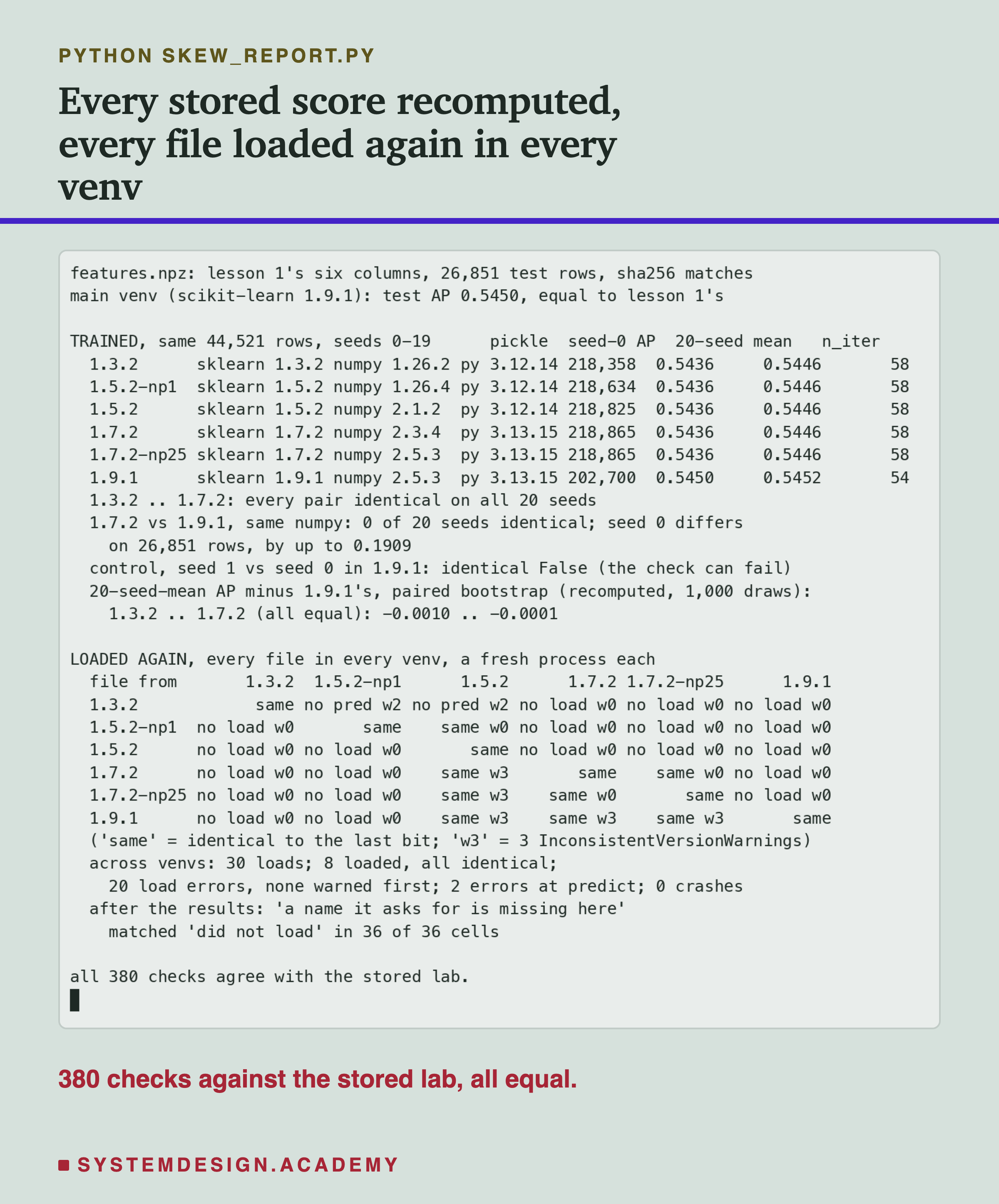 A terminal recording of skew_report.py. It prints that features.npz matches its sha256, and that the main venv's test AP is 0.5450, equal to lesson 1's. A table of the six venvs with their scikit-learn, numpy and Python versions, pickle sizes, seed-0 AP, 20-seed mean and number of trees: five venvs at 0.5436 and 0.5446 with 58 trees, 1.9.1 at 0.5450 and 0.5452 with 54. Then: 1.3.2 to 1.7.2 every pair identical on all 20 seeds; 1.7.2 against 1.9.1, 0 of 20 seeds identical, seed 0 differs on 26,851 rows by up to 0.1909; the bootstrap interval minus 0.0010 to minus 0.0001. Then a six by six grid of loads marked same, no load or no pred, with warning counts. Then: 30 loads across venvs, 8 loaded and all identical, 20 load errors, none warned first, 2 errors at predict, 0 crashes. The last line: all 380 checks agree with the stored lab.