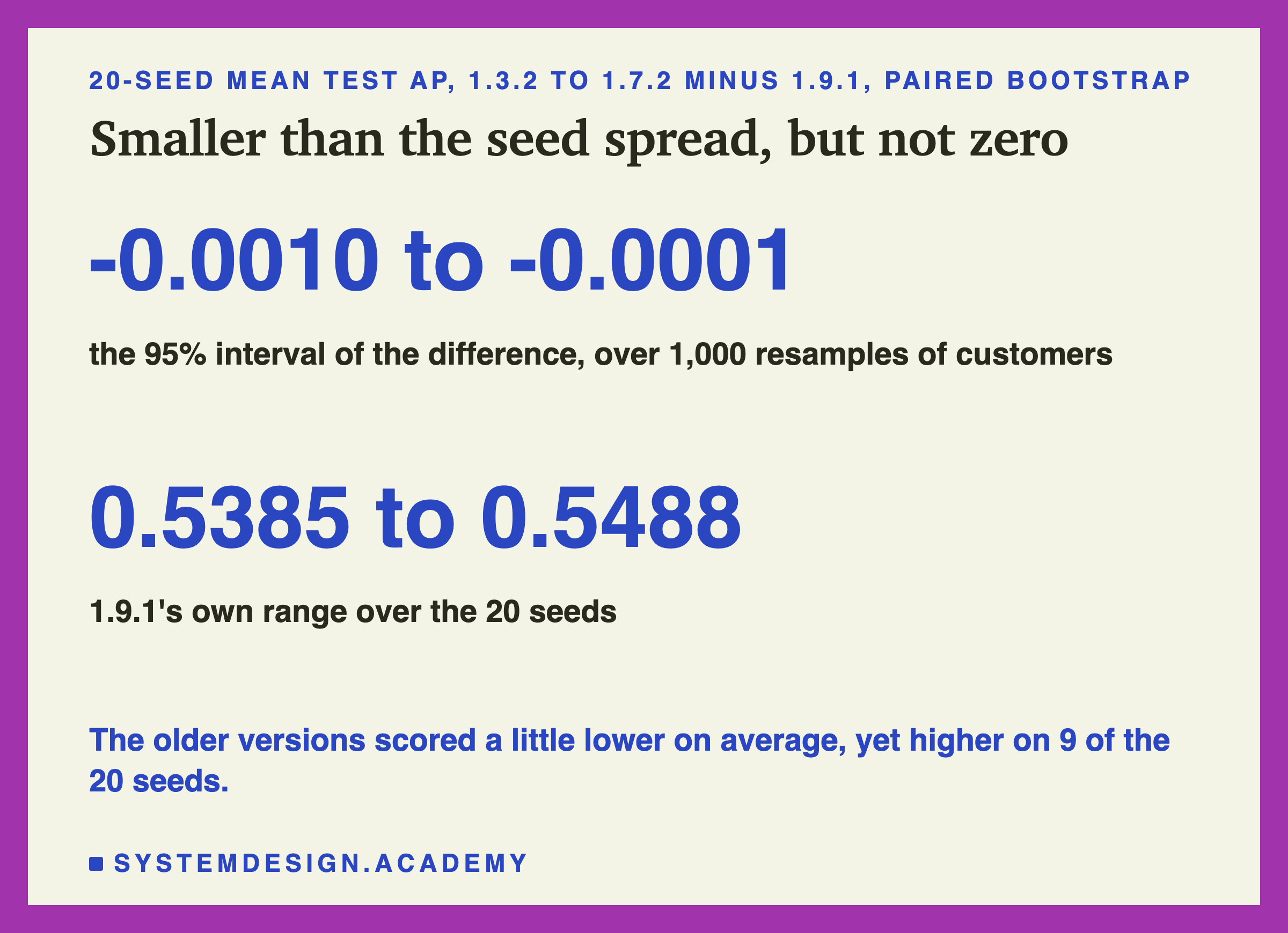 A page with two large ranges. Minus 0.0010 to minus 0.0001: the 95% interval of the difference, over 1,000 resamples of customers. 0.5385 to 0.5488: 1.9.1's own range over the 20 seeds. Caption: the older versions scored a little lower on average, yet higher on 9 of the 20 seeds.