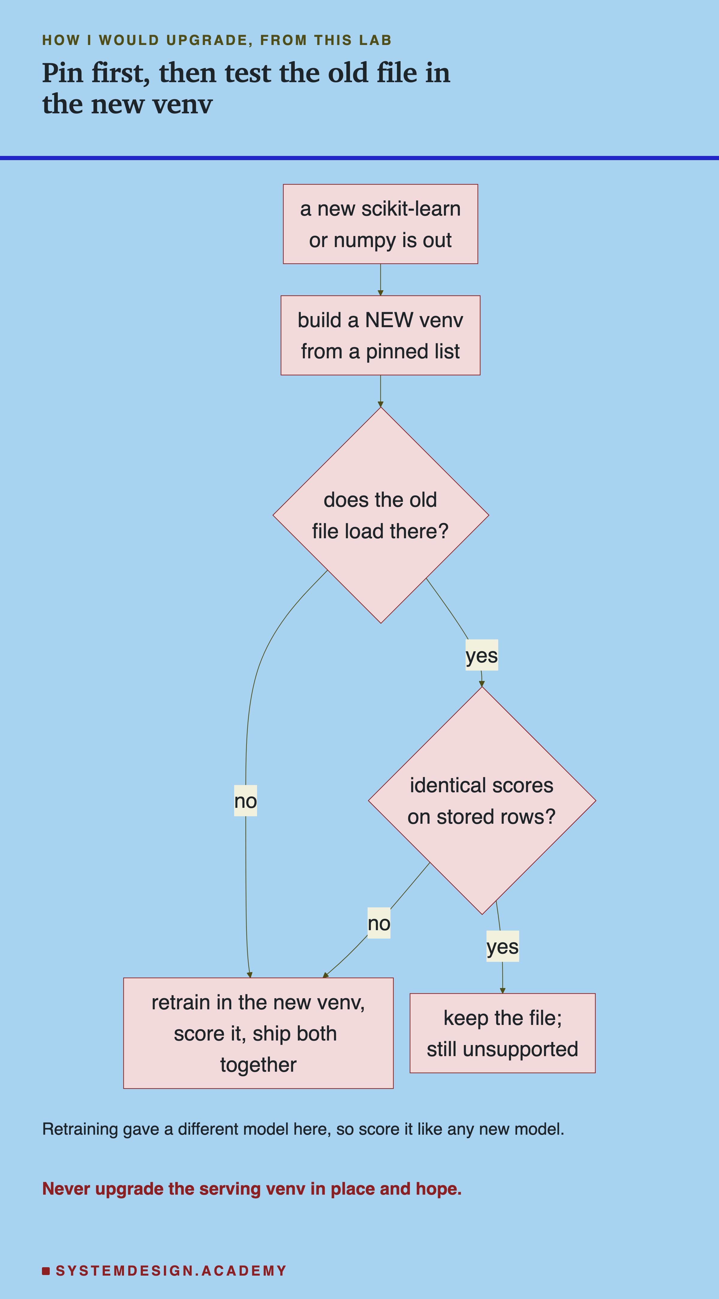 A flowchart. A new scikit-learn or numpy is out. Build a new venv from a pinned list. Does the old file load there? No leads to: retrain in the new venv, score it, ship both together. Yes leads to: identical scores on stored rows? No leads to retrain. Yes leads to: keep the file; still unsupported. Below: retraining gave a different model here, so score it like any new model. Caption: never upgrade the serving venv in place and hope.