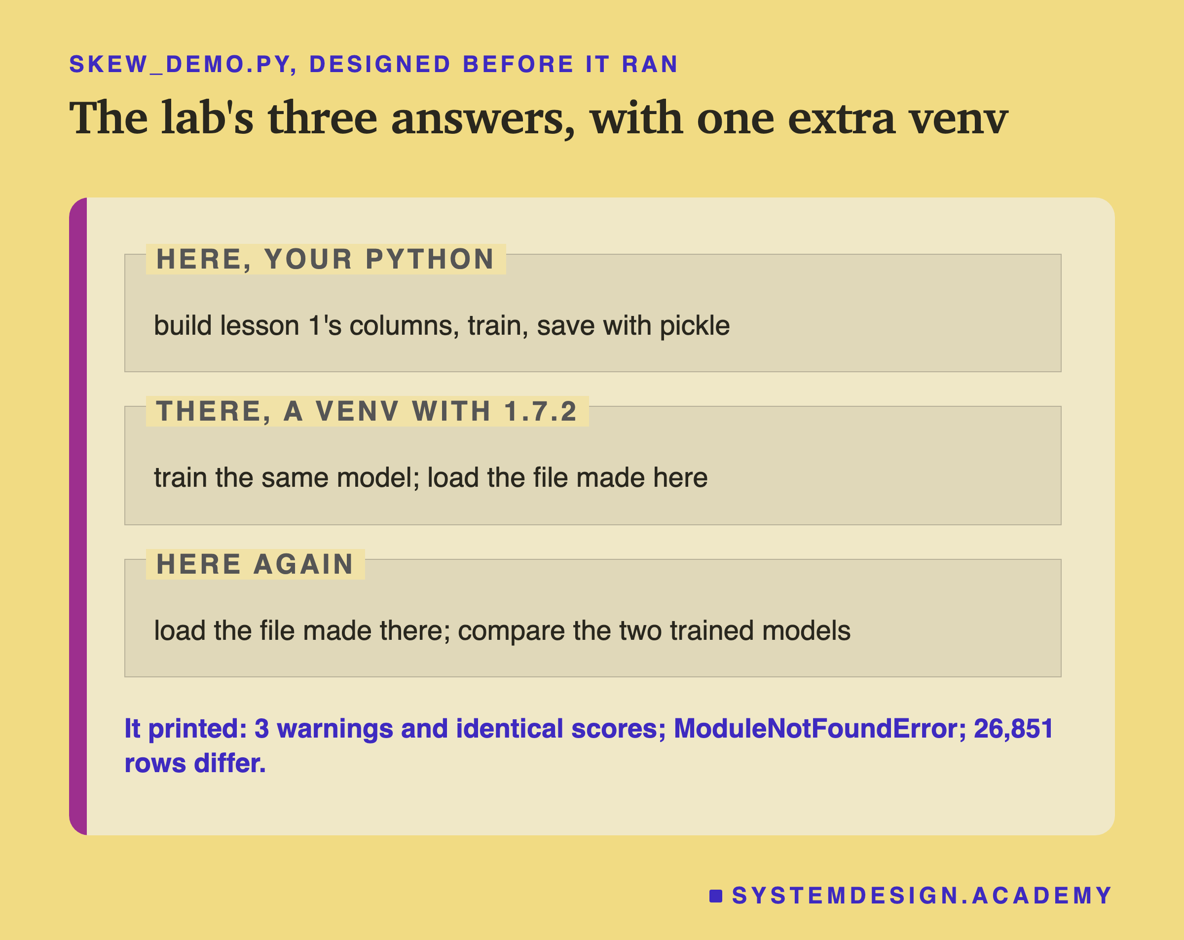 A page in three labelled zones, headed skew_demo.py, designed before it ran. Here, your Python: build lesson 1's columns, train, save with pickle. There, a venv with 1.7.2: train the same model; load the file made here. Here again: load the file made there; compare the two trained models. Caption: it printed 3 warnings and identical scores; ModuleNotFoundError; 26,851 rows differ.