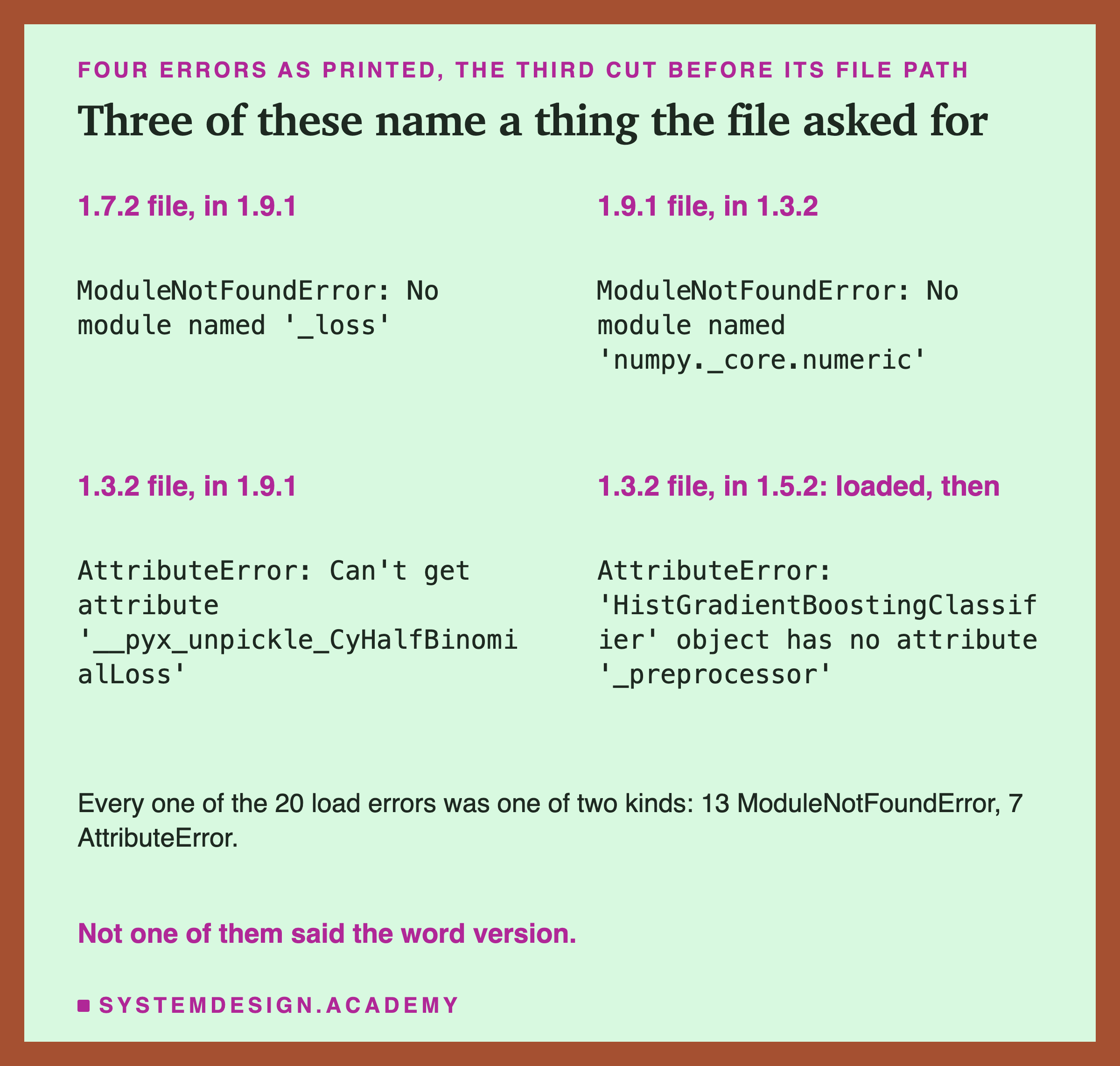 Four errors in two columns. The 1.7.2 file in 1.9.1: ModuleNotFoundError: No module named '_loss'. The 1.9.1 file in 1.3.2: ModuleNotFoundError: No module named 'numpy._core.numeric'. The 1.3.2 file in 1.9.1: AttributeError: Can't get attribute '__pyx_unpickle_CyHalfBinomialLoss', cut before its file path. The 1.3.2 file in 1.5.2, loaded, then: AttributeError: 'HistGradientBoostingClassifier' object has no attribute '_preprocessor'. Below: every one of the 20 load errors was one of two kinds, 13 ModuleNotFoundError and 7 AttributeError. Caption: not one of them said the word version.
