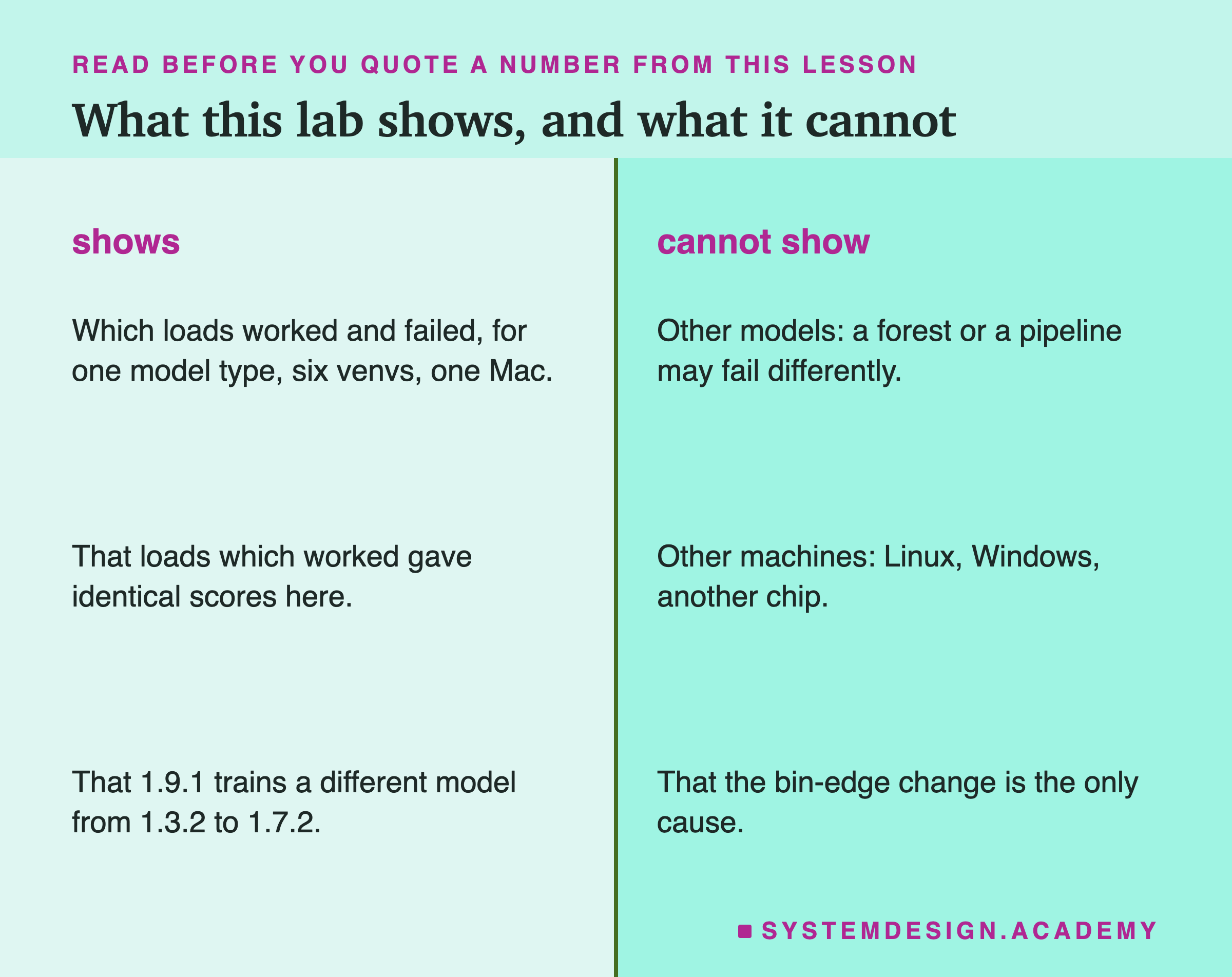 Two columns titled shows and cannot show. Shows: which loads worked and failed, for one model type, six venvs, one Mac; that loads which worked gave identical scores here; that 1.9.1 trains a different model from 1.3.2 to 1.7.2. Cannot show: other models, a forest or a pipeline may fail differently; other machines, Linux, Windows, another chip; that the bin-edge change is the only cause.