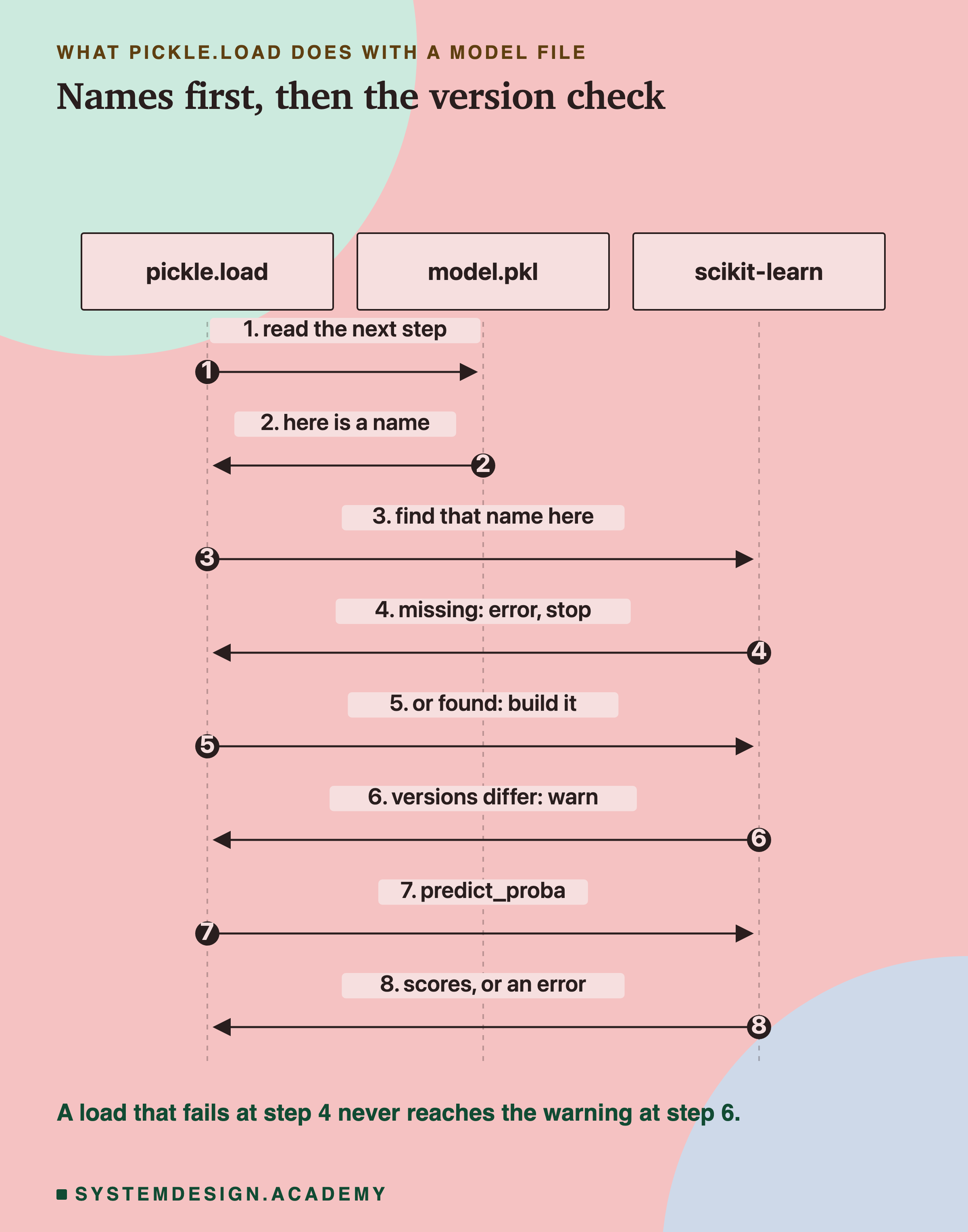 A sequence diagram with three lifelines: pickle.load, model.pkl and scikit-learn. Step 1, pickle.load reads the next step from the file. Step 2, the file answers with a name. Step 3, pickle.load asks scikit-learn to find that name. Step 4, missing: error, stop. Step 5, or found: build it. Step 6, versions differ: warn. Step 7, predict_proba. Step 8, scores, or an error. Caption: a load that fails at step 4 never reaches the warning at step 6.