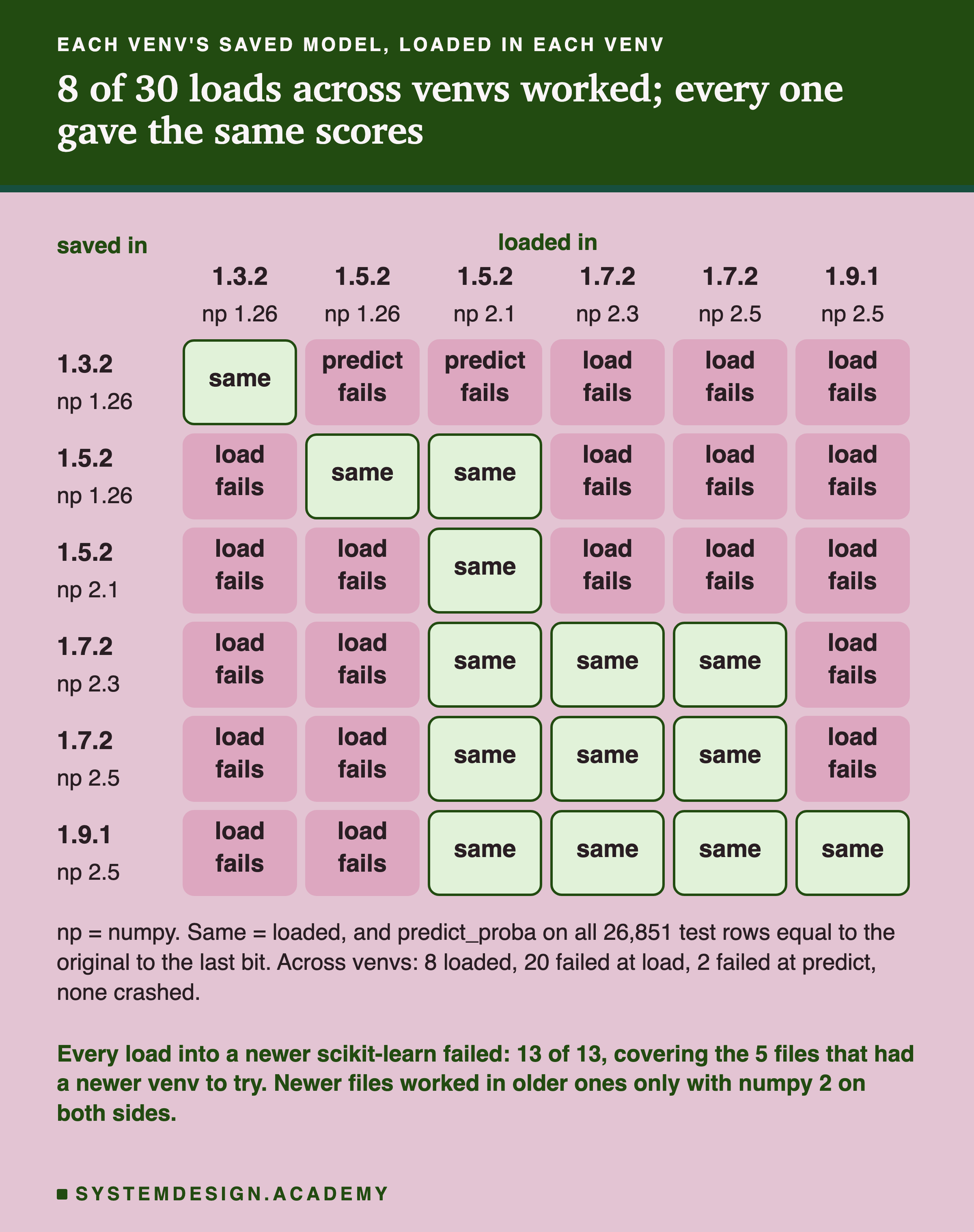 A six by six grid. Rows: the venv that saved the file. Columns: the venv that loaded it. Each venv is labelled by its scikit-learn version and numpy version: 1.3.2 with numpy 1.26, 1.5.2 with 1.26, 1.5.2 with 2.1, 1.7.2 with 2.3, 1.7.2 with 2.5, 1.9.1 with 2.5. The diagonal is all same. The 1.3.2 row: same, predict fails, predict fails, then load fails three times. The 1.5.2 with numpy 1 row: load fails, same, same, then three load fails. The 1.5.2 with numpy 2.1 row: two load fails, same, three load fails. The two 1.7.2 rows: two load fails, then same three times, then load fails. The 1.9.1 row: two load fails, then same four times. Below: across venvs, 8 loaded, 20 failed at load, 2 failed at predict, none crashed. Caption: every load into a newer scikit-learn failed, 13 of 13, covering the five files that had a newer venv to try; newer files worked in older ones only with numpy 2 on both sides.
