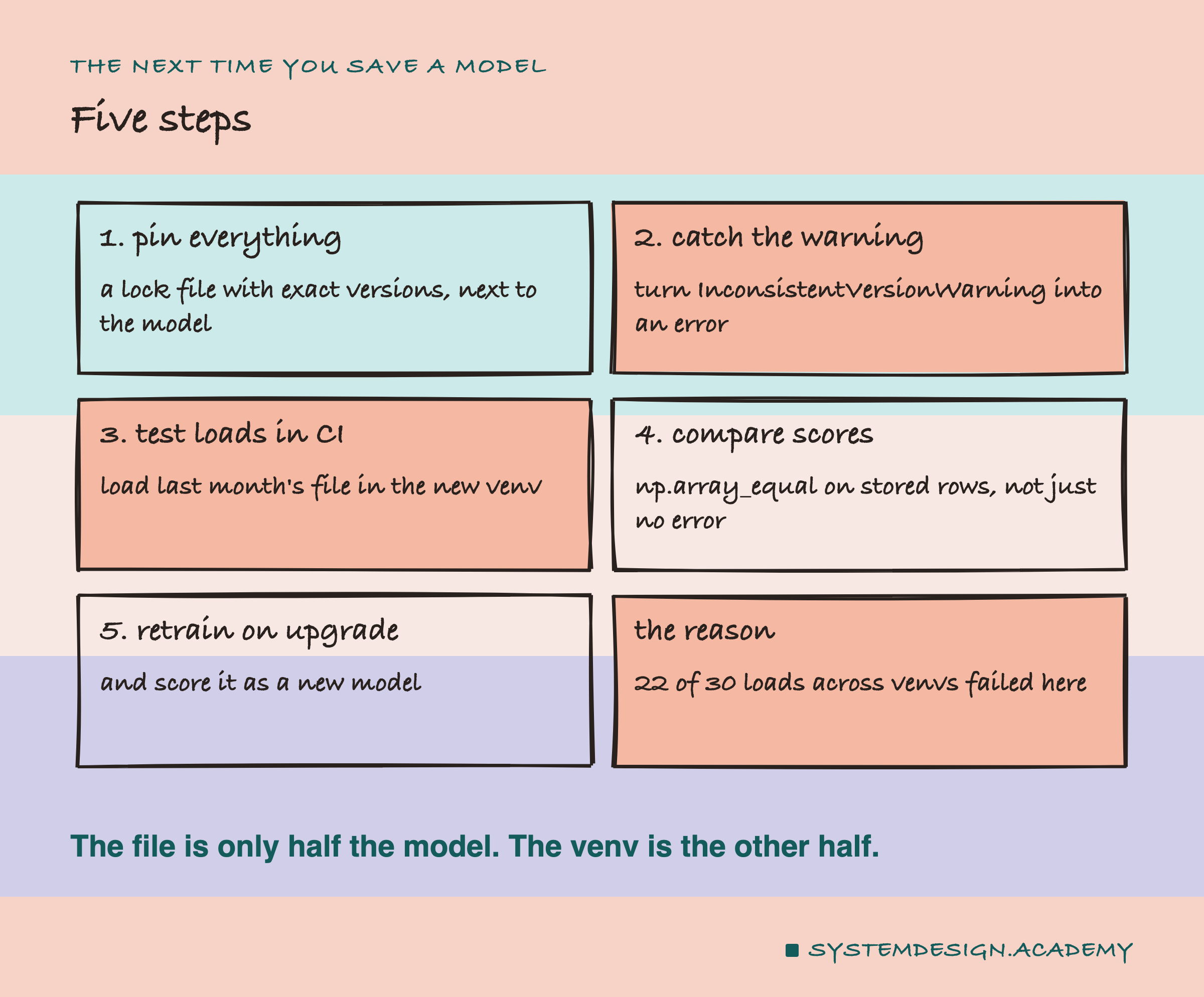 A hand-drawn grid of six cards, titled five steps. 1, pin everything: a lock file with exact versions, next to the model. 2, catch the warning: turn InconsistentVersionWarning into an error. 3, test loads in CI: load last month's file in the new venv. 4, compare scores: np.array_equal on stored rows, not just no error. 5, retrain on upgrade, and score it as a new model. The reason: 22 of 30 loads across venvs failed here. Caption: the file is only half the model. The venv is the other half.