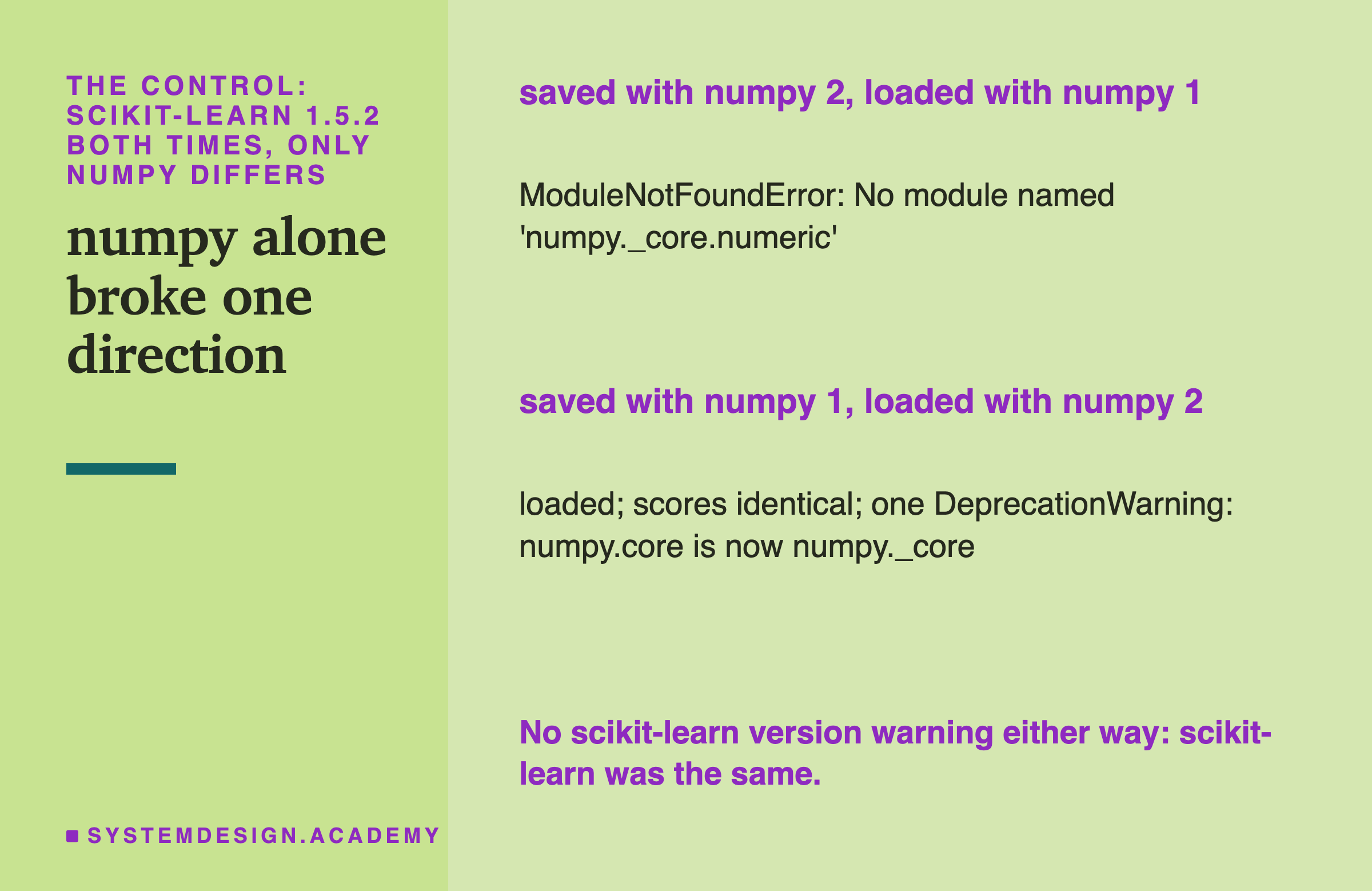 A short page for scikit-learn 1.5.2 both times, only numpy differs. Saved with numpy 2, loaded with numpy 1: ModuleNotFoundError: No module named 'numpy._core.numeric'. Saved with numpy 1, loaded with numpy 2: loaded; scores identical; one DeprecationWarning: numpy.core is now numpy._core. Caption: no scikit-learn version warning either way: scikit-learn was the same.