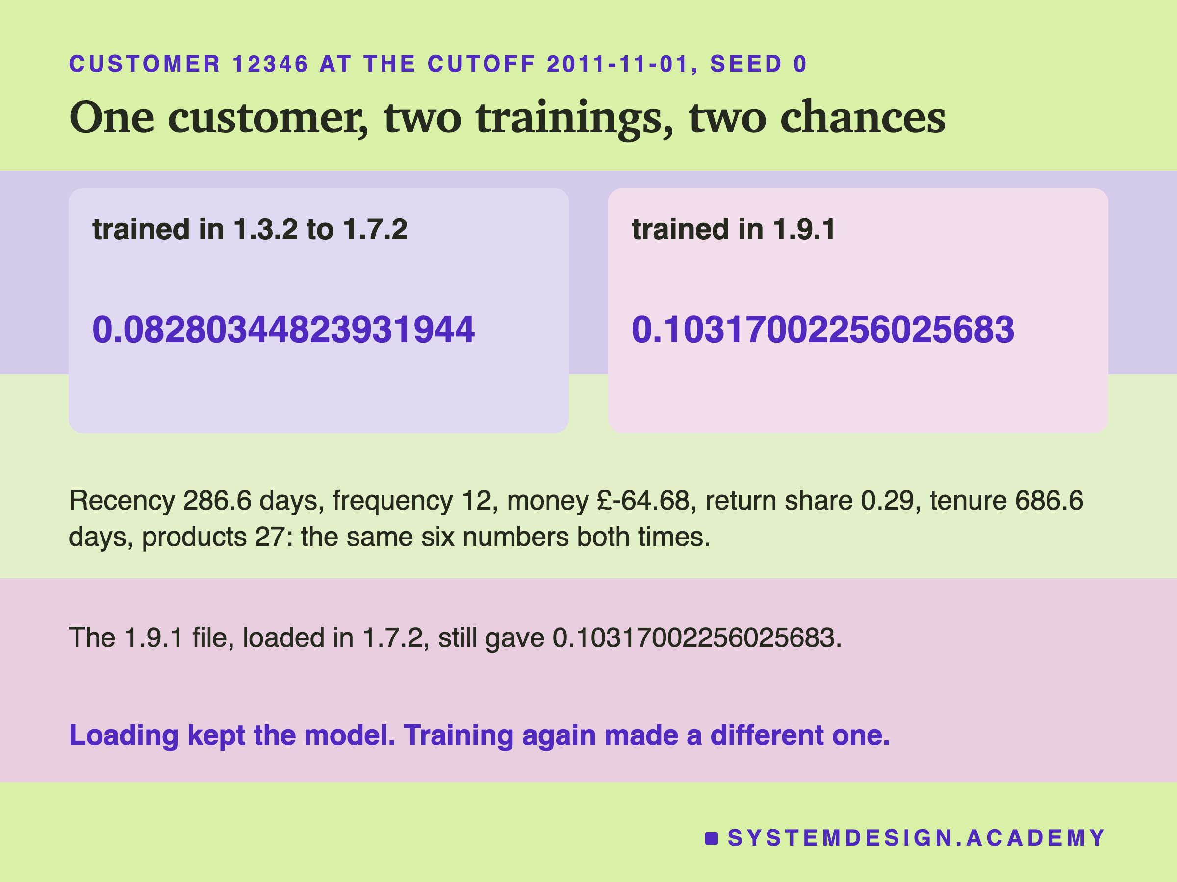 A short page for customer 12346 at the cutoff 2011-11-01, seed 0. Two cards: trained in 1.3.2 to 1.7.2, 0.08280344823931944; trained in 1.9.1, 0.10317002256025683. Below: recency 286.6 days, frequency 12, money minus £64.68, return share 0.29, tenure 686.6 days, products 27: the same six numbers both times. The 1.9.1 file, loaded in 1.7.2, still gave 0.10317002256025683. Caption: loading kept the model. Training again made a different one.