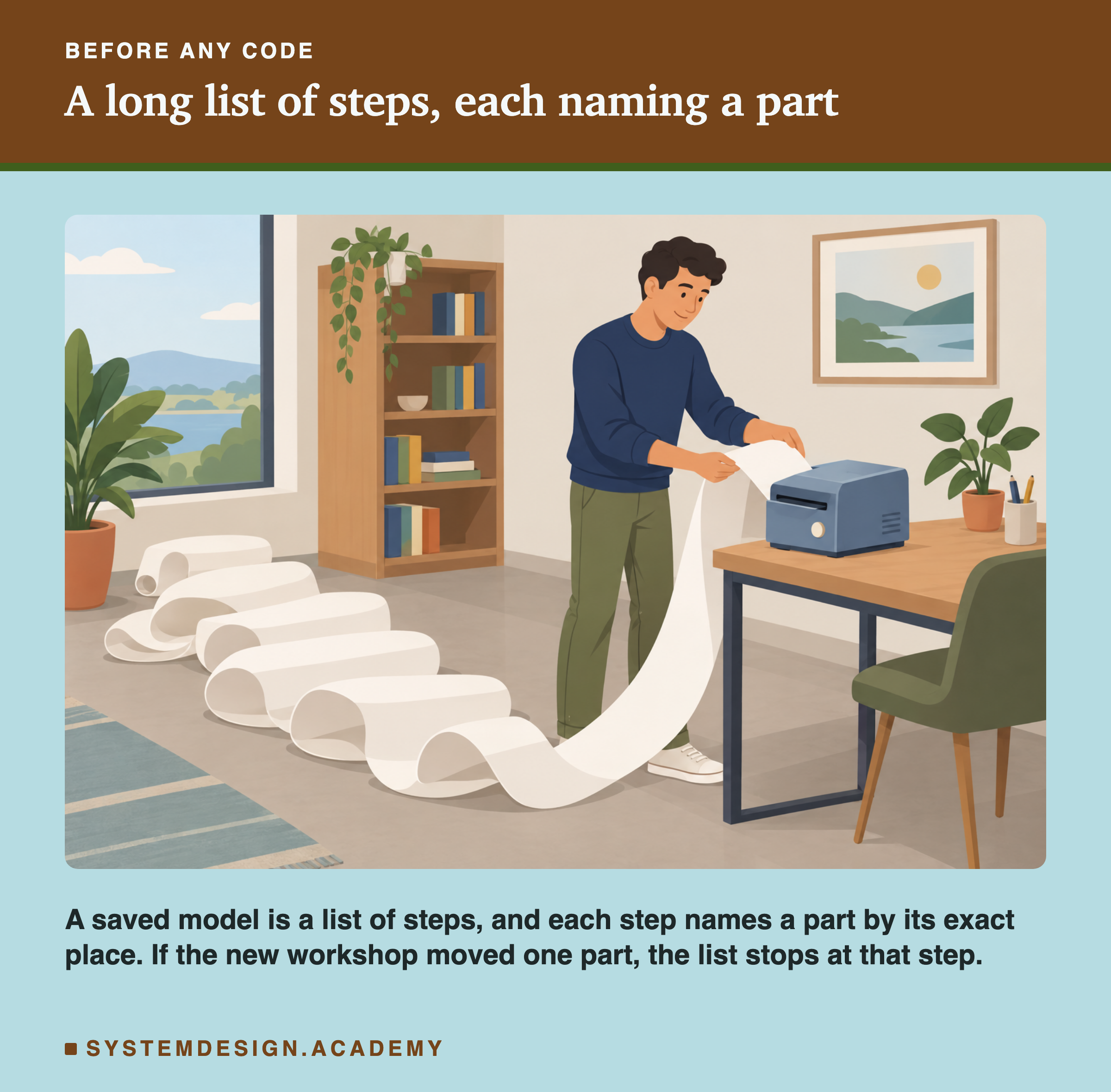 A flat illustration of a man in a light room unrolling a very long sheet of paper from a small printer on a desk; the paper falls in loops across the floor. Below the scene: a saved model is a list of steps, and each step names a part by its exact place. If the new workshop moved one part, the list stops at that step.