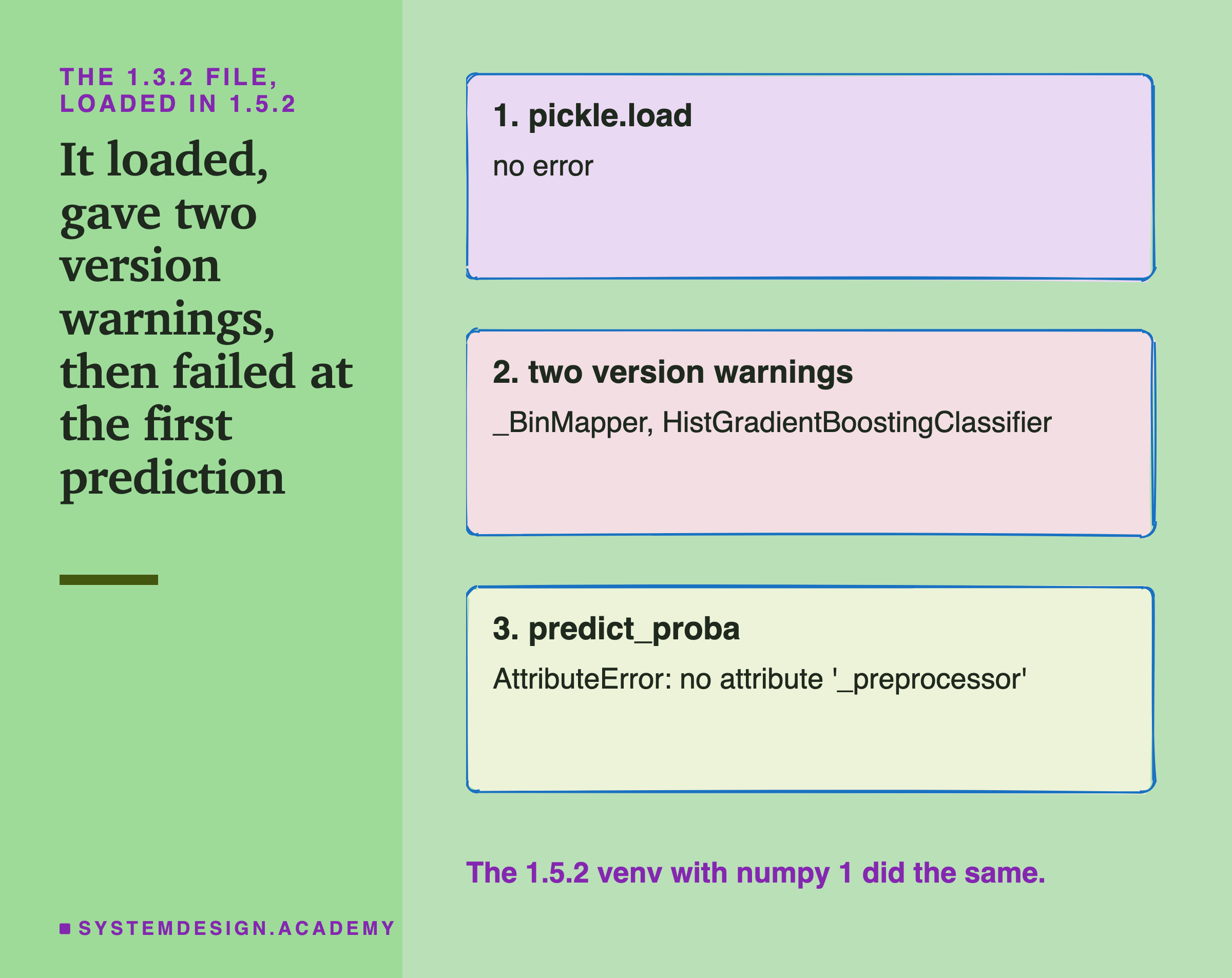 Three hand-drawn boxes, top to bottom, for the 1.3.2 file loaded in 1.5.2. 1, pickle.load: no error. 2, two version warnings: _BinMapper, HistGradientBoostingClassifier. 3, predict_proba: AttributeError: no attribute '_preprocessor'. Caption: the 1.5.2 venv with numpy 1 did the same.