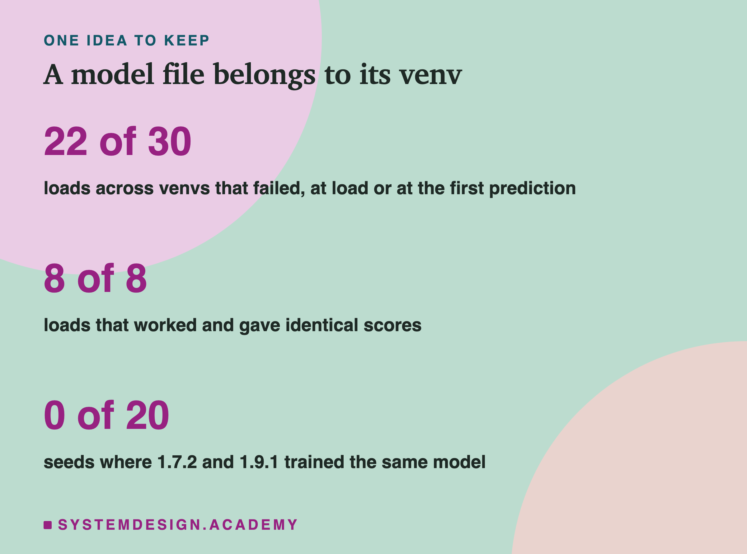 A closing card titled a model file belongs to its venv. Three numbers in large type: 22 of 30, loads across venvs that failed, at load or at the first prediction; 8 of 8, loads that worked and gave identical scores; 0 of 20, seeds where 1.7.2 and 1.9.1 trained the same model.