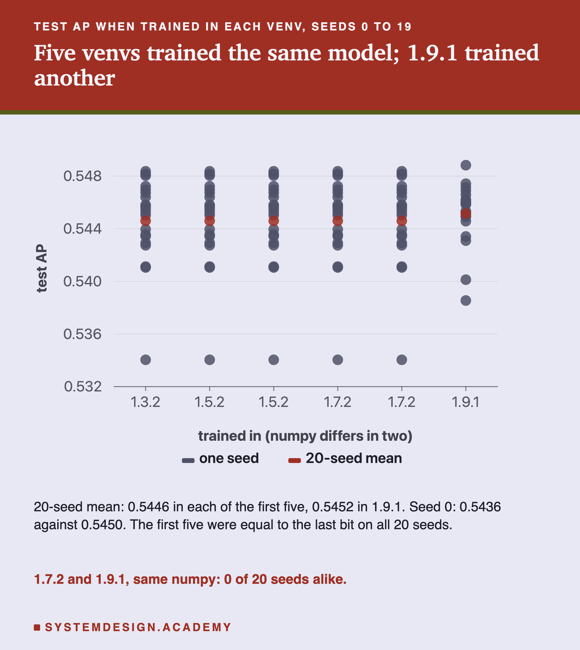 A dot chart of test AP when trained in each venv, one dot per seed, 20 seeds, with the 20-seed mean marked. The five venvs from 1.3.2 to 1.7.2 have exactly the same dots, from 0.5340 to 0.5484. 1.9.1 has different dots, from 0.5385 to 0.5488. Below: 20-seed mean 0.5446 in each of the first five, 0.5452 in 1.9.1; seed 0, 0.5436 against 0.5450; the first five were equal to the last bit on all 20 seeds. Caption: 1.7.2 and 1.9.1, same numpy: 0 of 20 seeds alike.